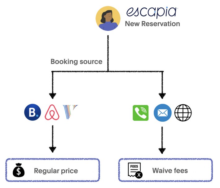 escapia-akia-bookings-check-ins.png