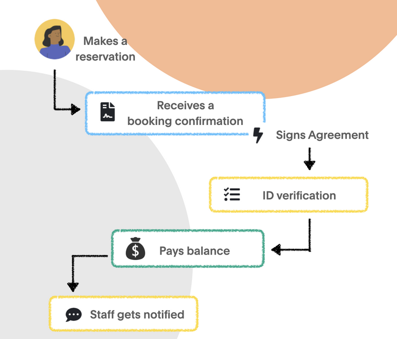 registration-pre-arrival-id-verification.png