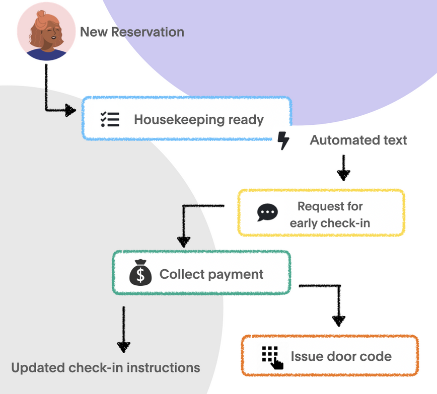 reservation-escapia-workflow.png