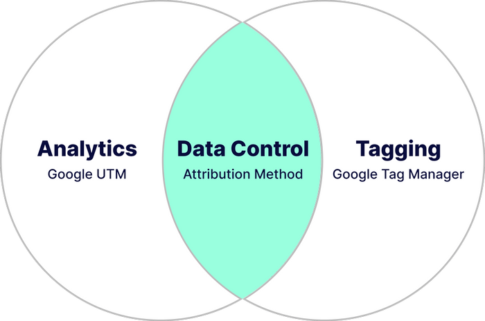 Attribution Method Facebook Ads