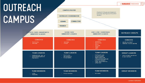 Mannahouse Outreach Campus Org Chart