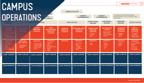 Campus Org Chart (Operations)