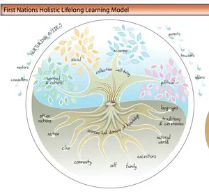 First Nations Holistic Lifelong Learning Model Living 