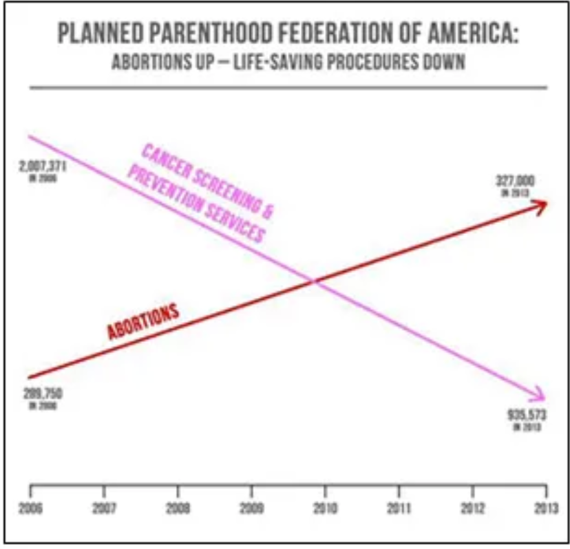 Graphic- Americans United for Life; shown at a 2015 congressional hearing.webp