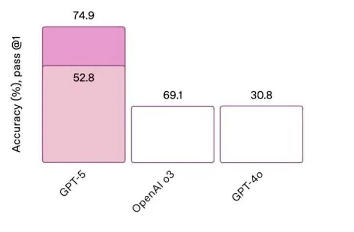 GPT-5 launch benchmark chart.webp