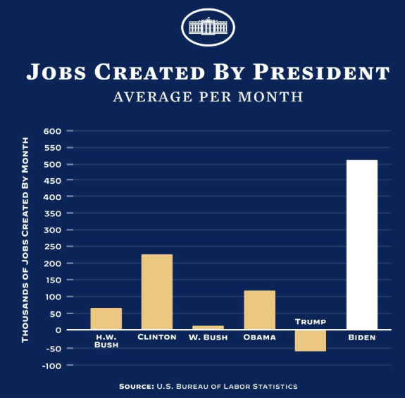 White house job creation comparison chart.webp