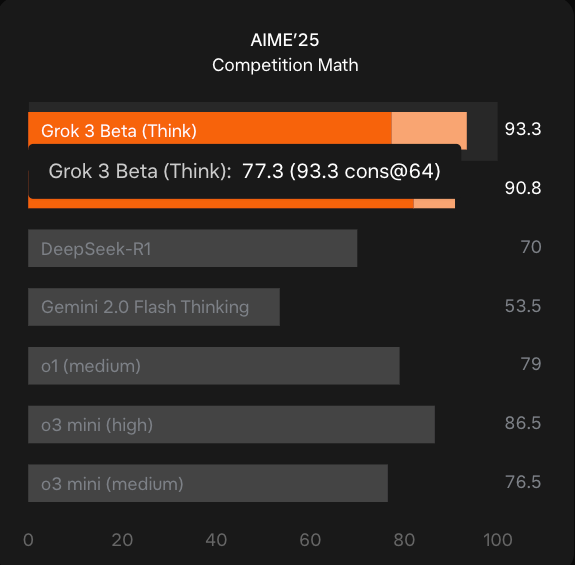 xAI AIME 2025 Math chart.webp