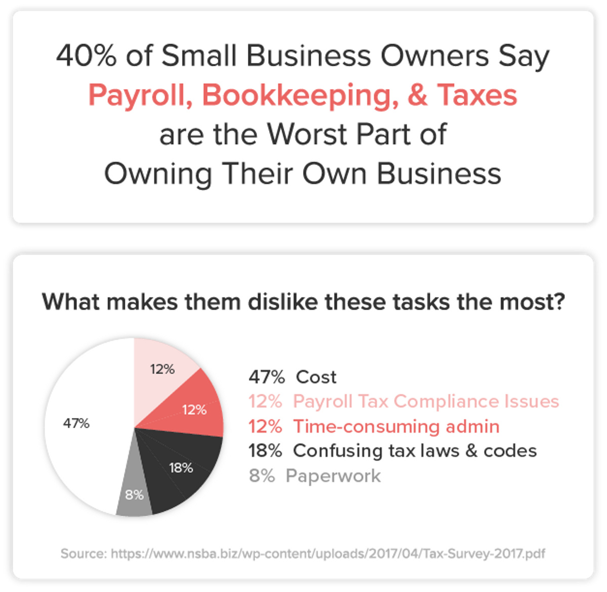 40% of Small Business owners say payroll and taxes are the worst part of owning a business