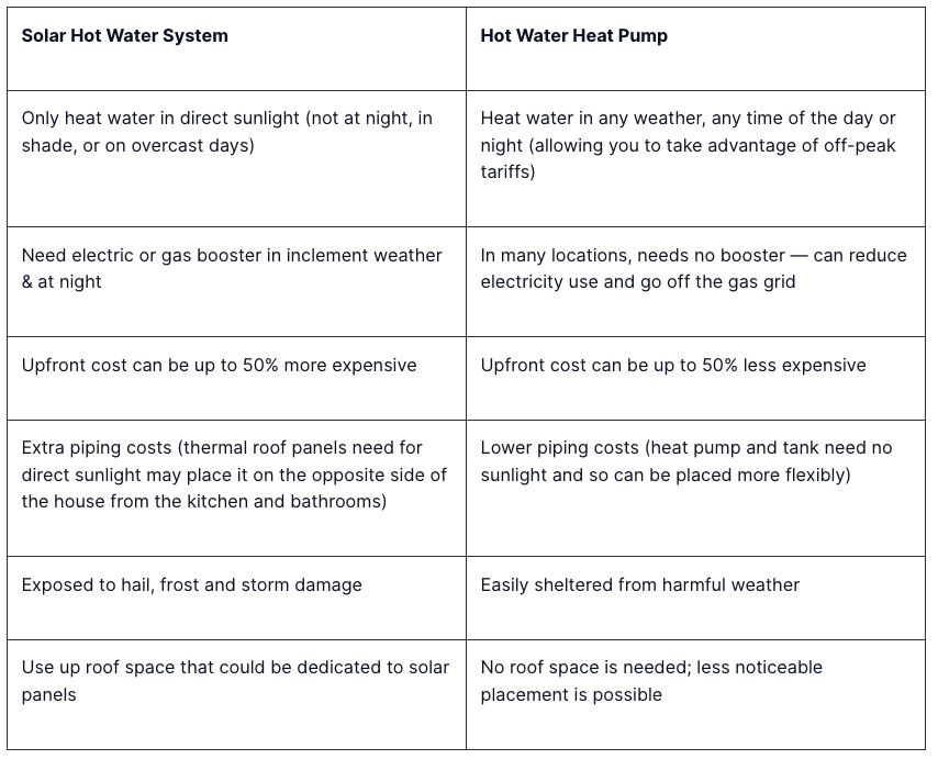 Solar hot water system vs hot water heat pump comparison