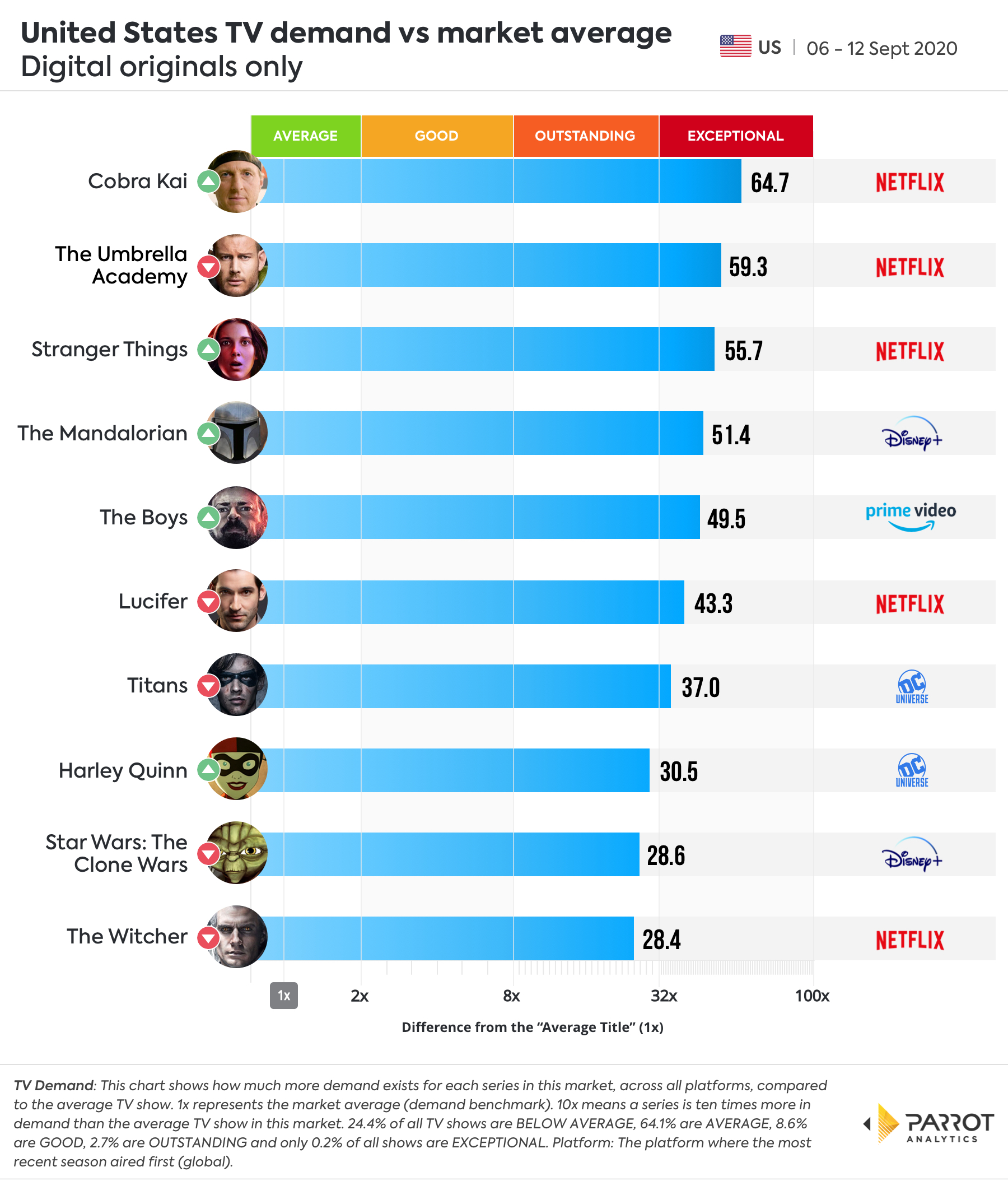 Digital Original - Demand VS Market Average.jpg