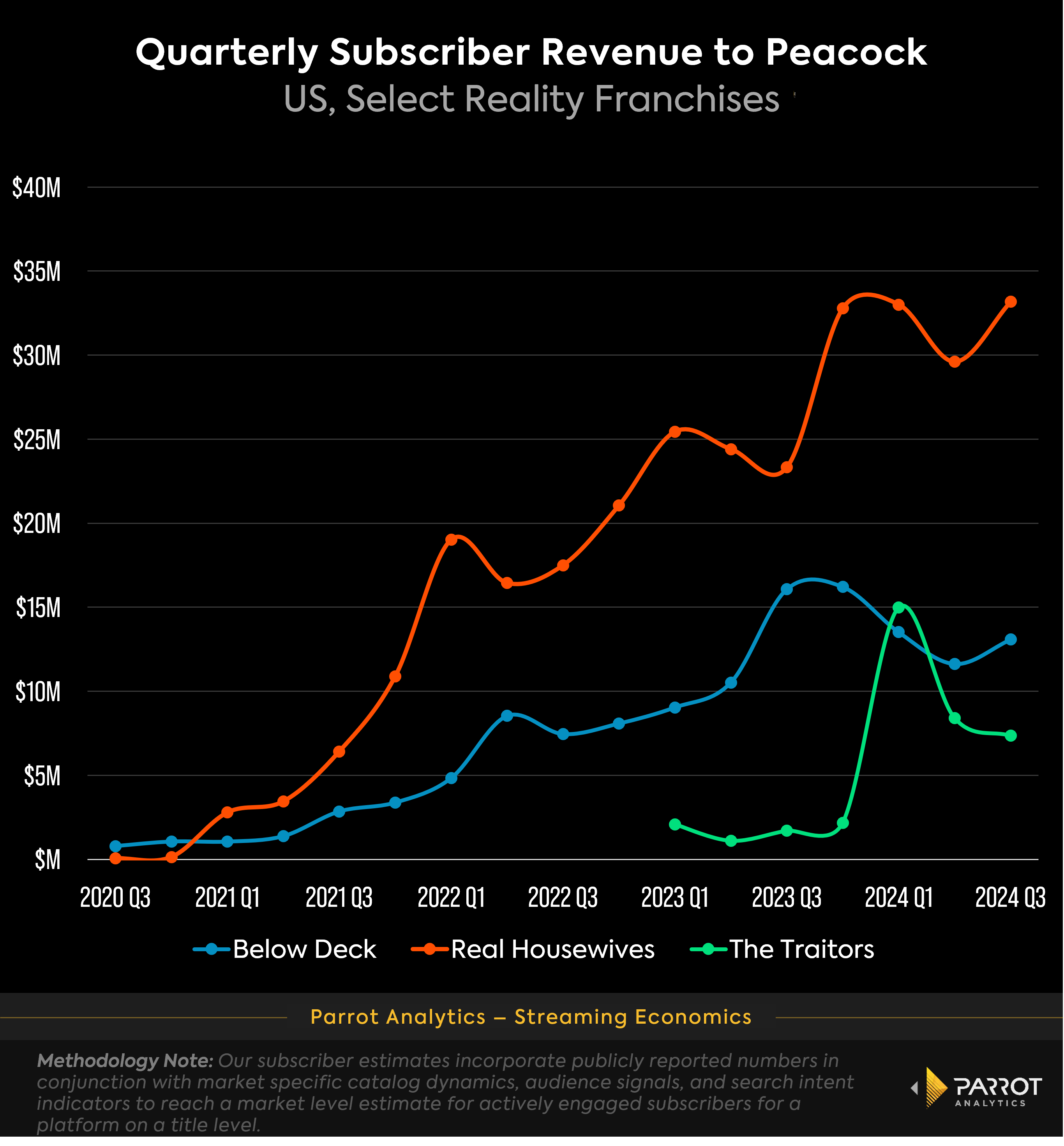 peacock_reality_franchise_revenue_contribution_chart.png