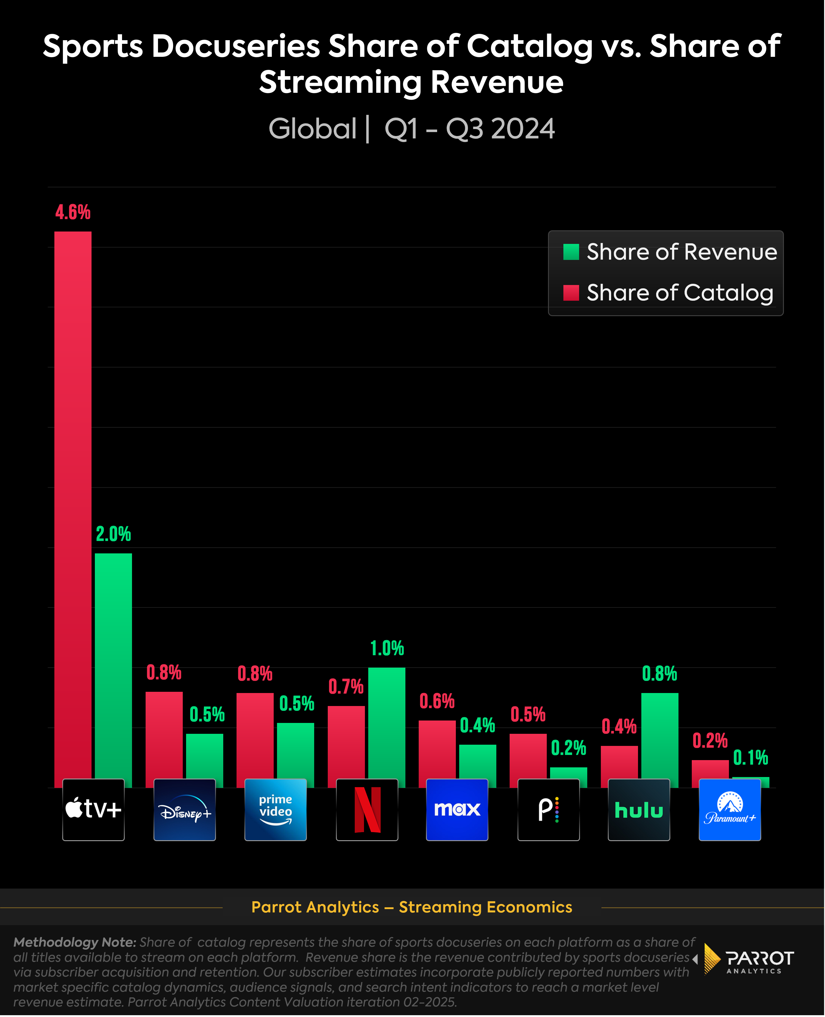 sports_docuseries_share_revenue_v_catalog_share_chart.png