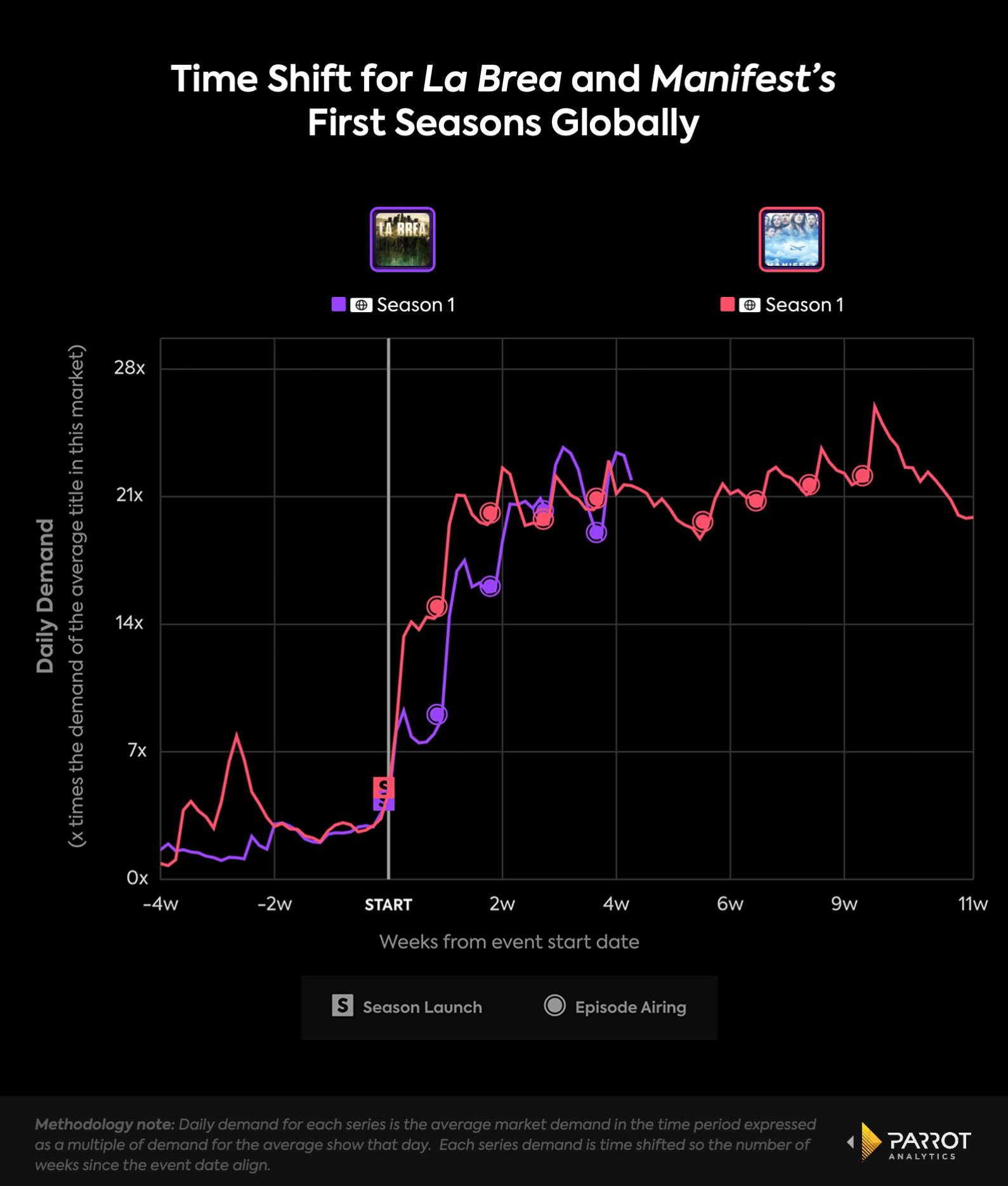 Parrot_Time Shift for La Brea and Manifest’s First Seasons Globally_5.jpg