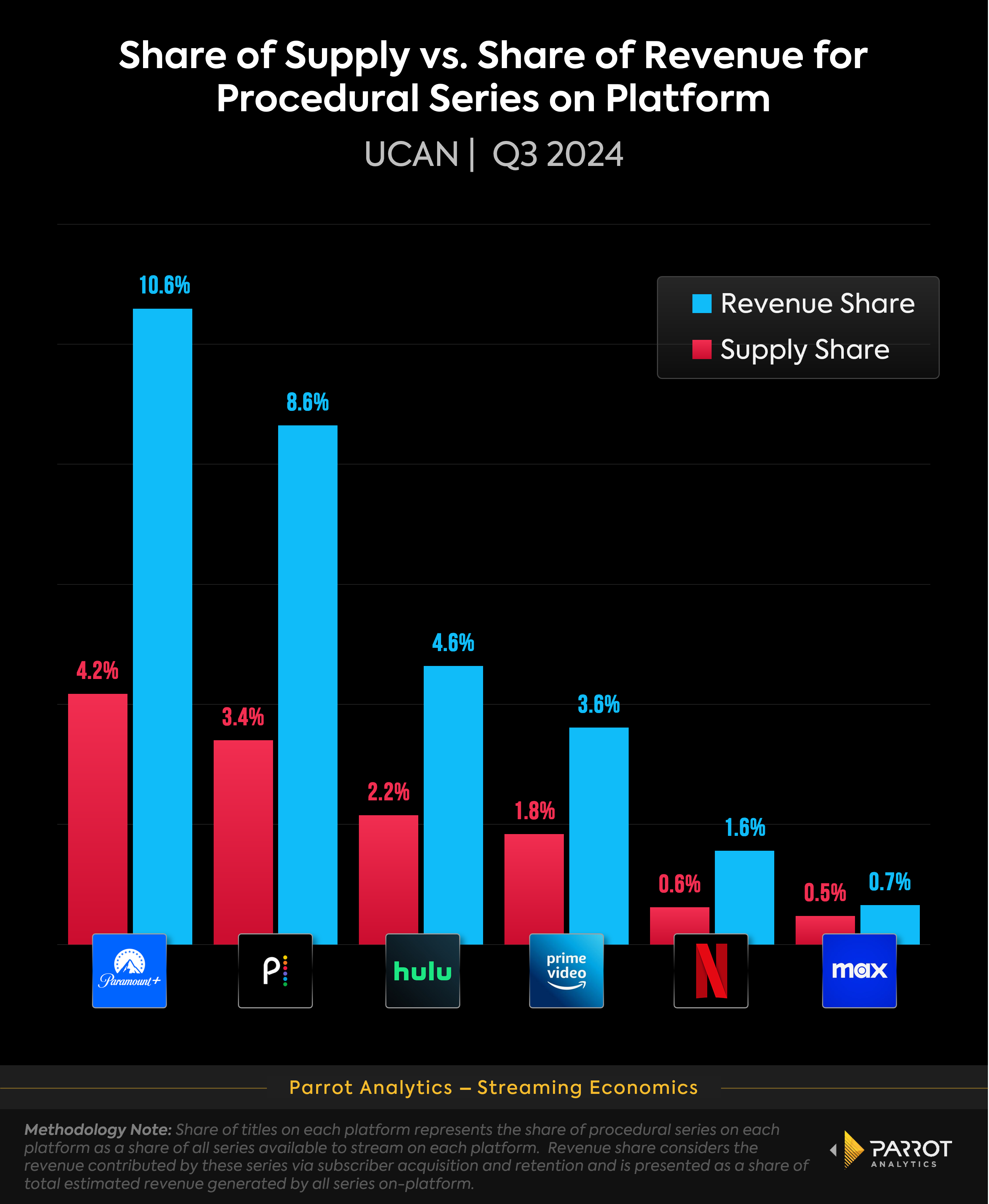procedurals_catalog_vs_revenue_share_chart.png