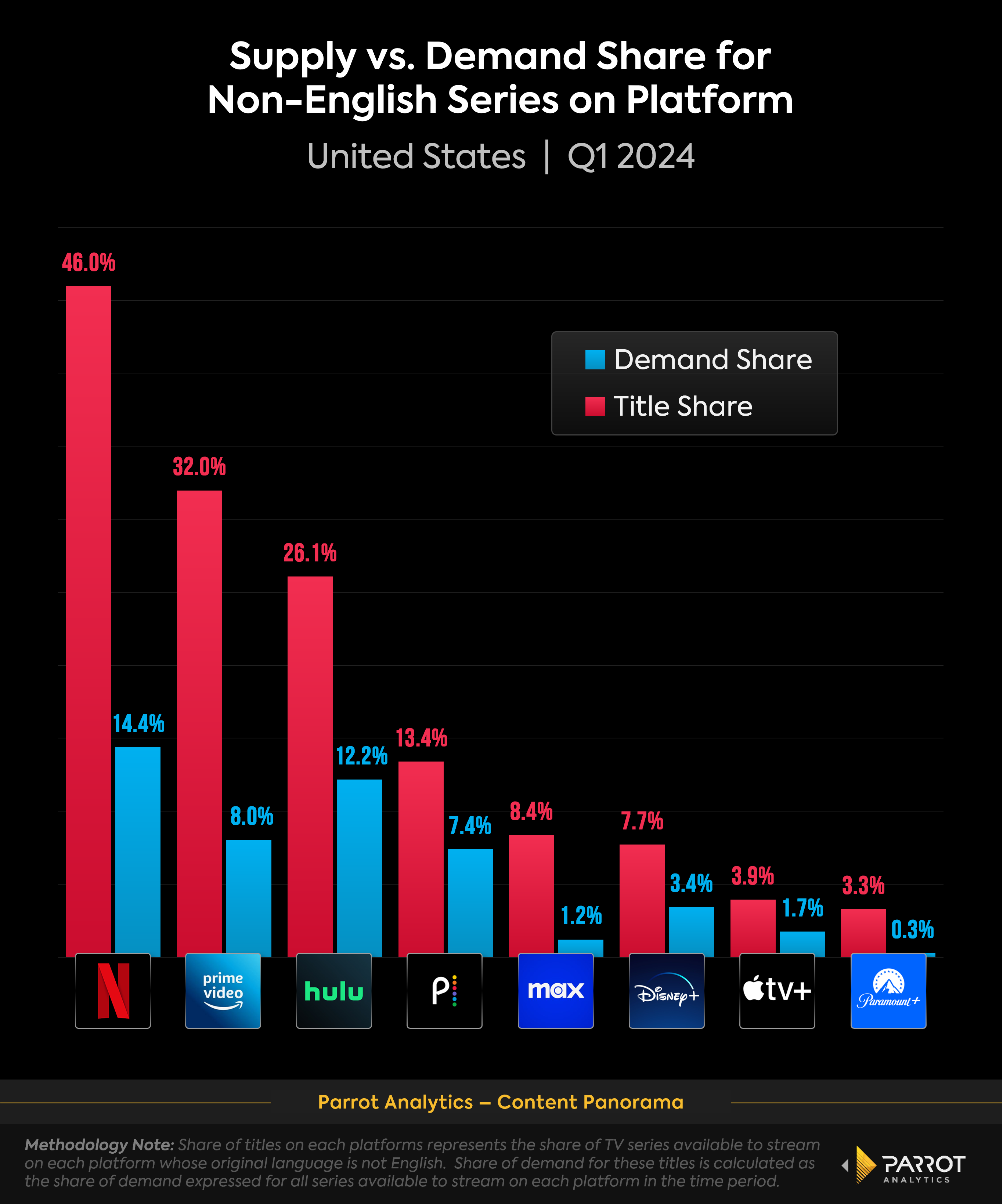 platform_nonenglish_demand_share_chart.png