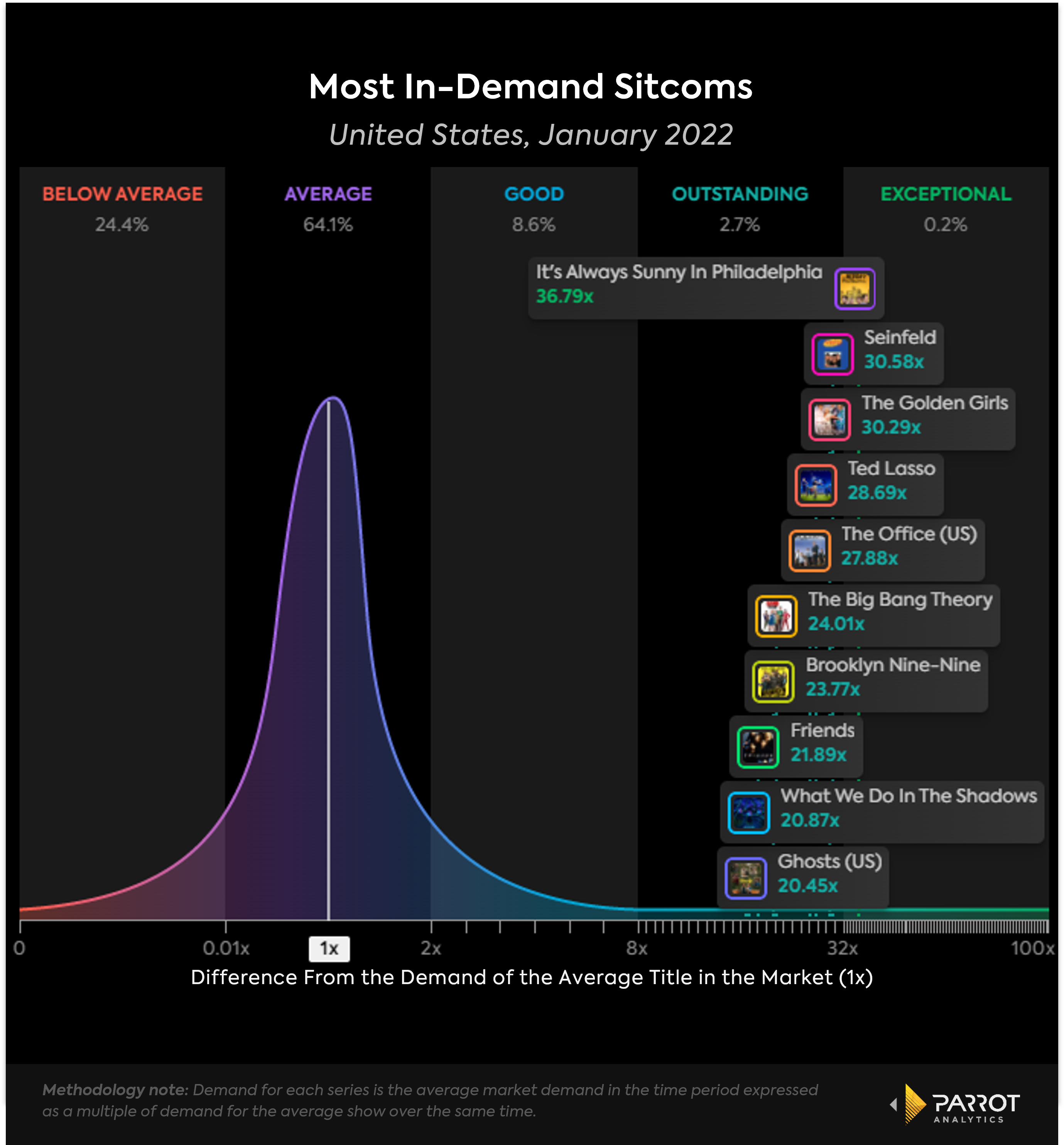 US_top_live_action_sitcoms_jan22_chart.png