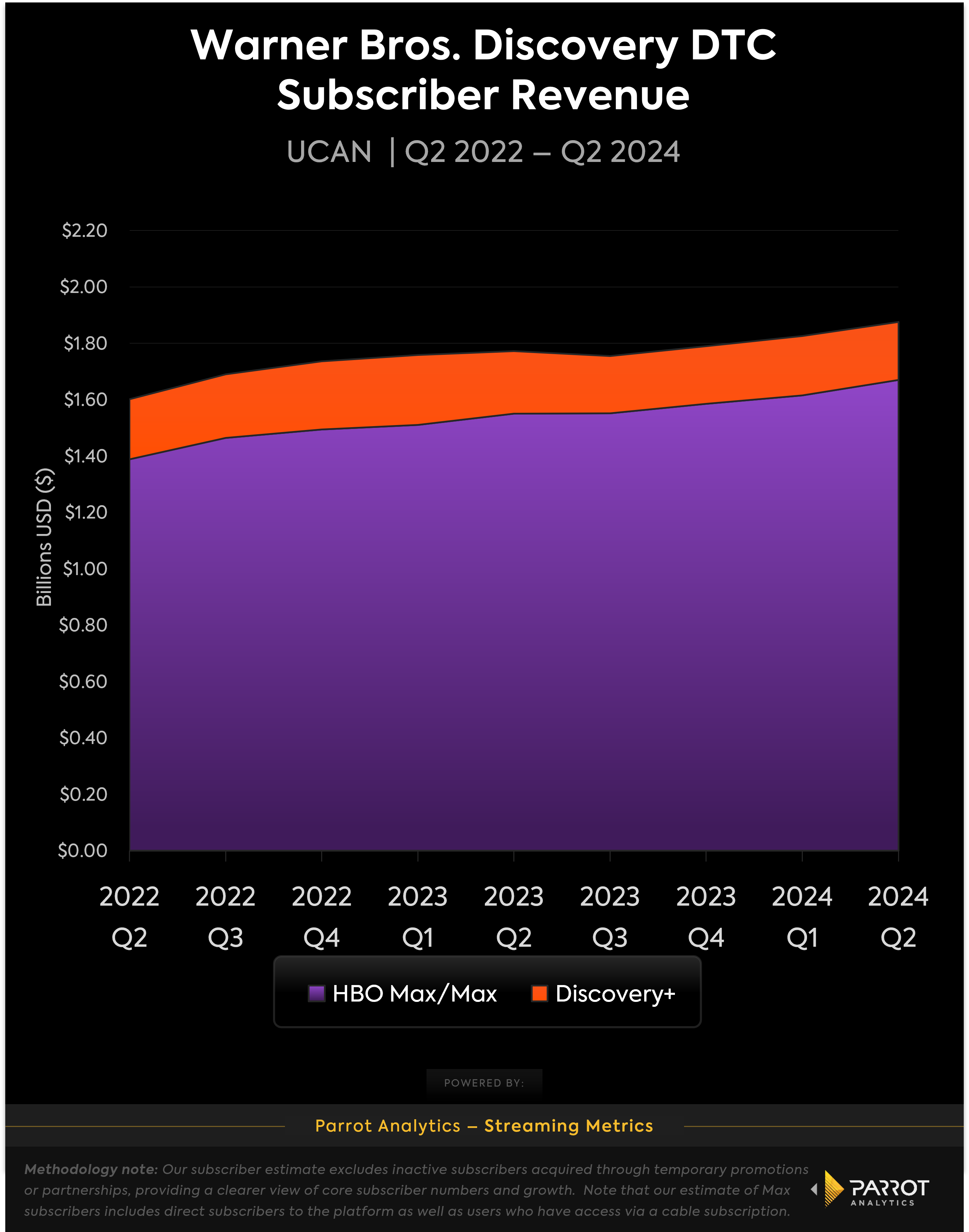 max_discovery_quarterly_ucan_revenue_from_q2_2022_chart2.png