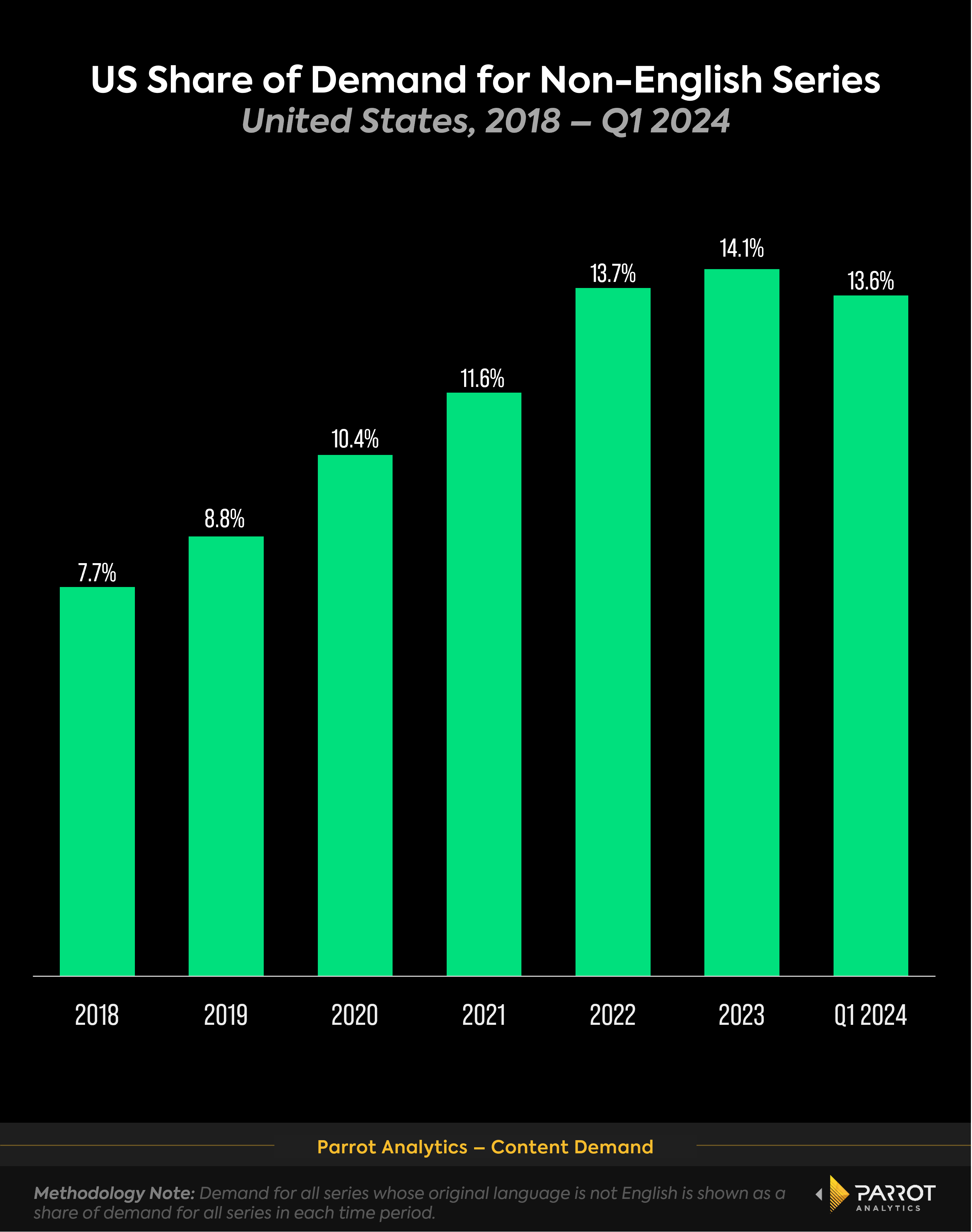 us_nonenglish_series_demand_share_chart.png