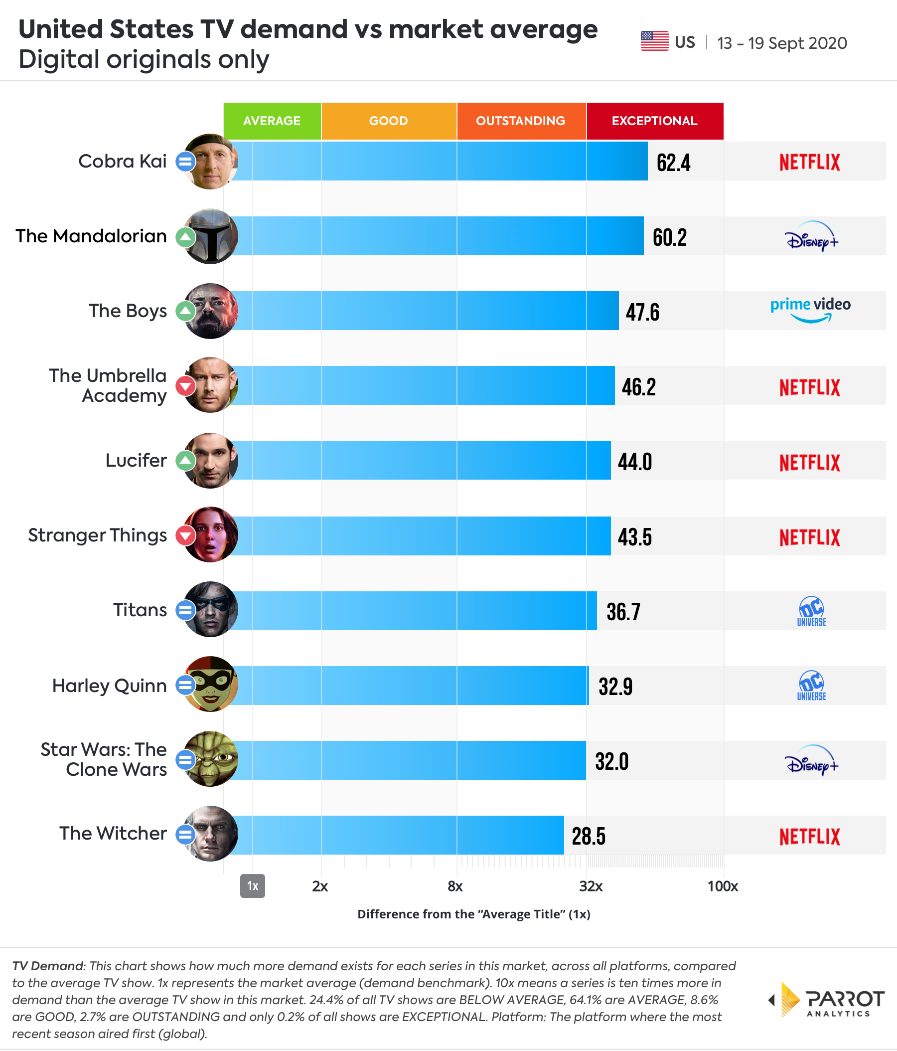 Digital Original - Demand VS Market Average.jpg