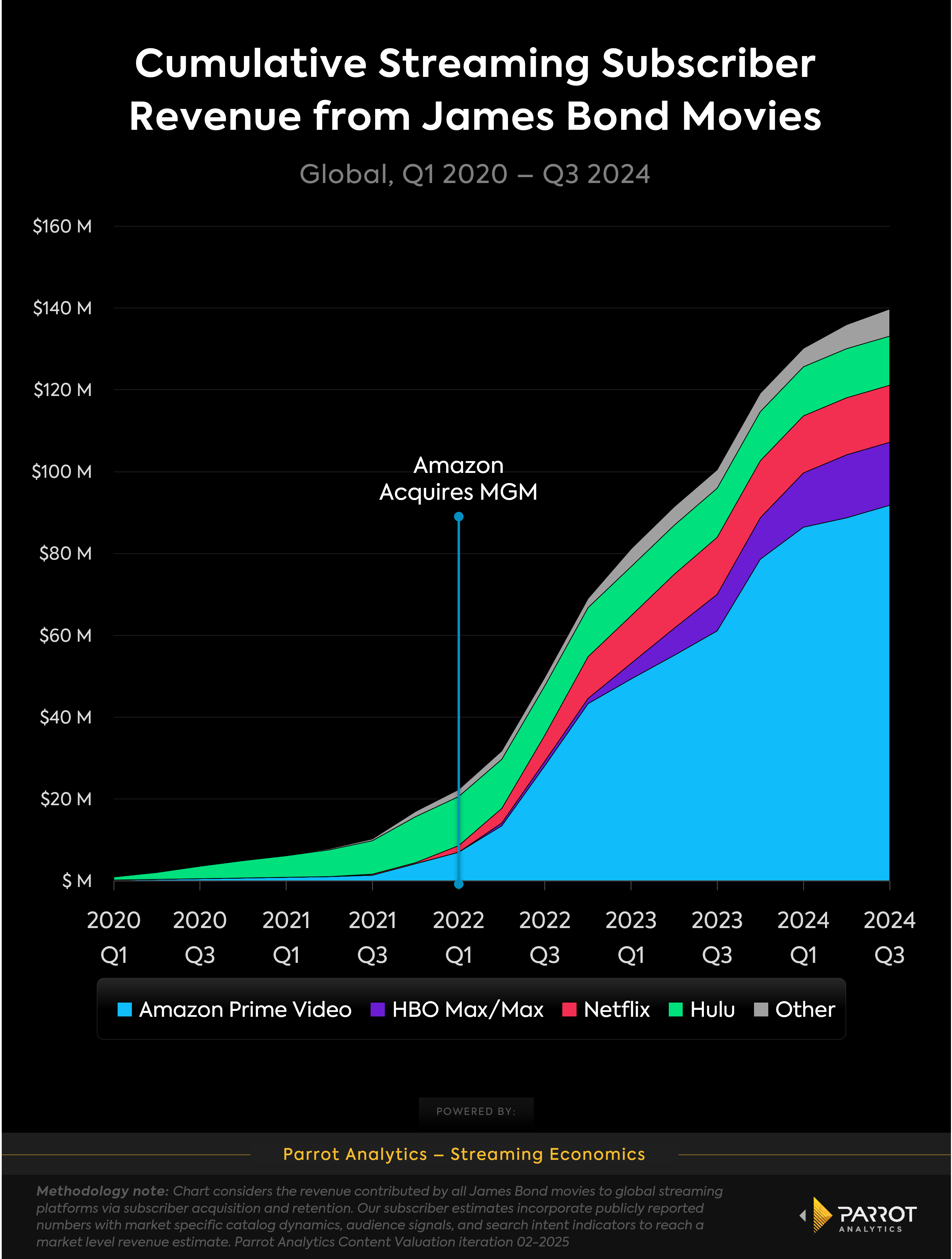 cumulative_platform_revenue_james_bond_chart2.png