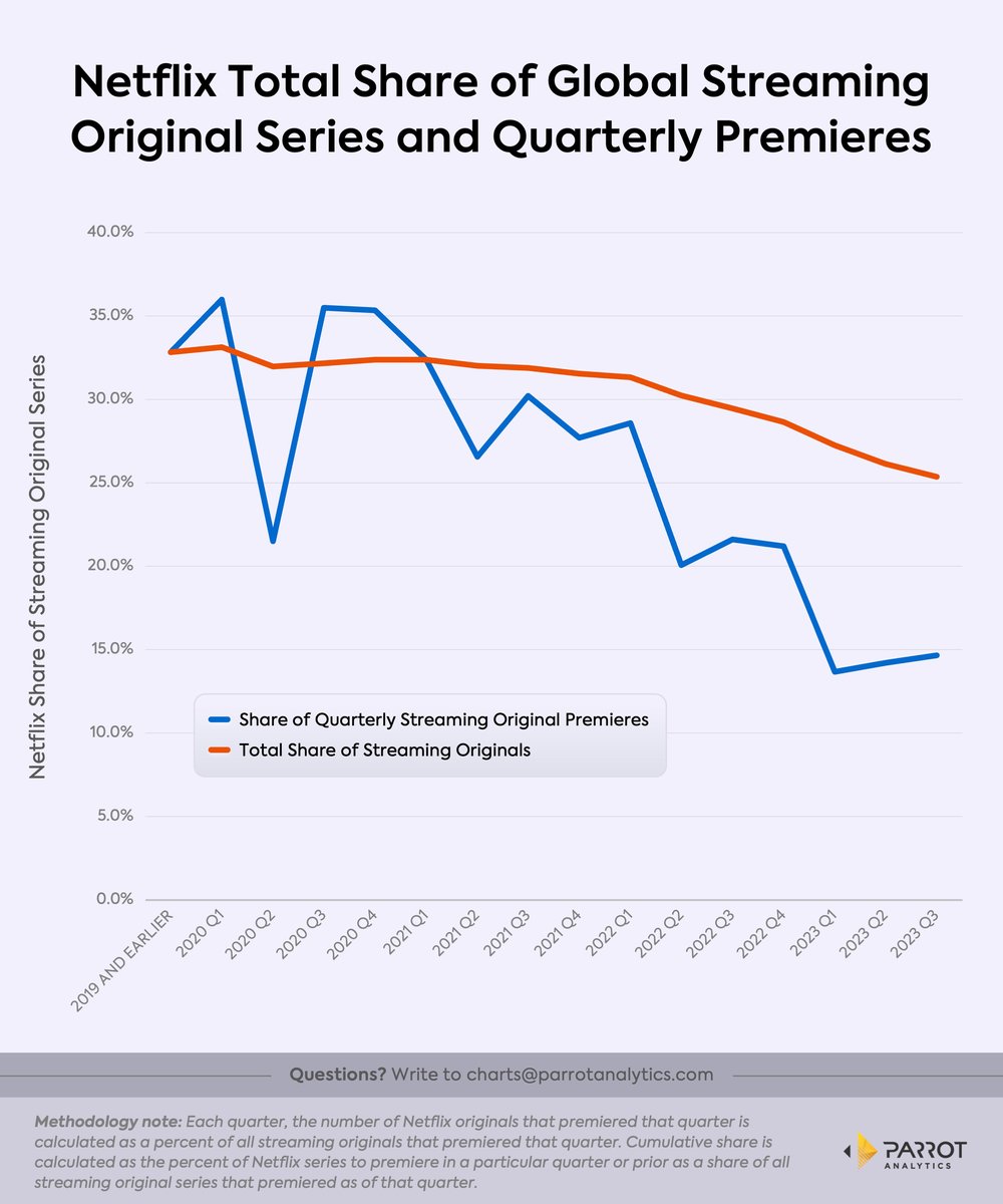 Parrot_Analytics_Netflix+Total+Share+of+Global+Streaming+Original+Series+and+Quarterly+Premieres.jpg