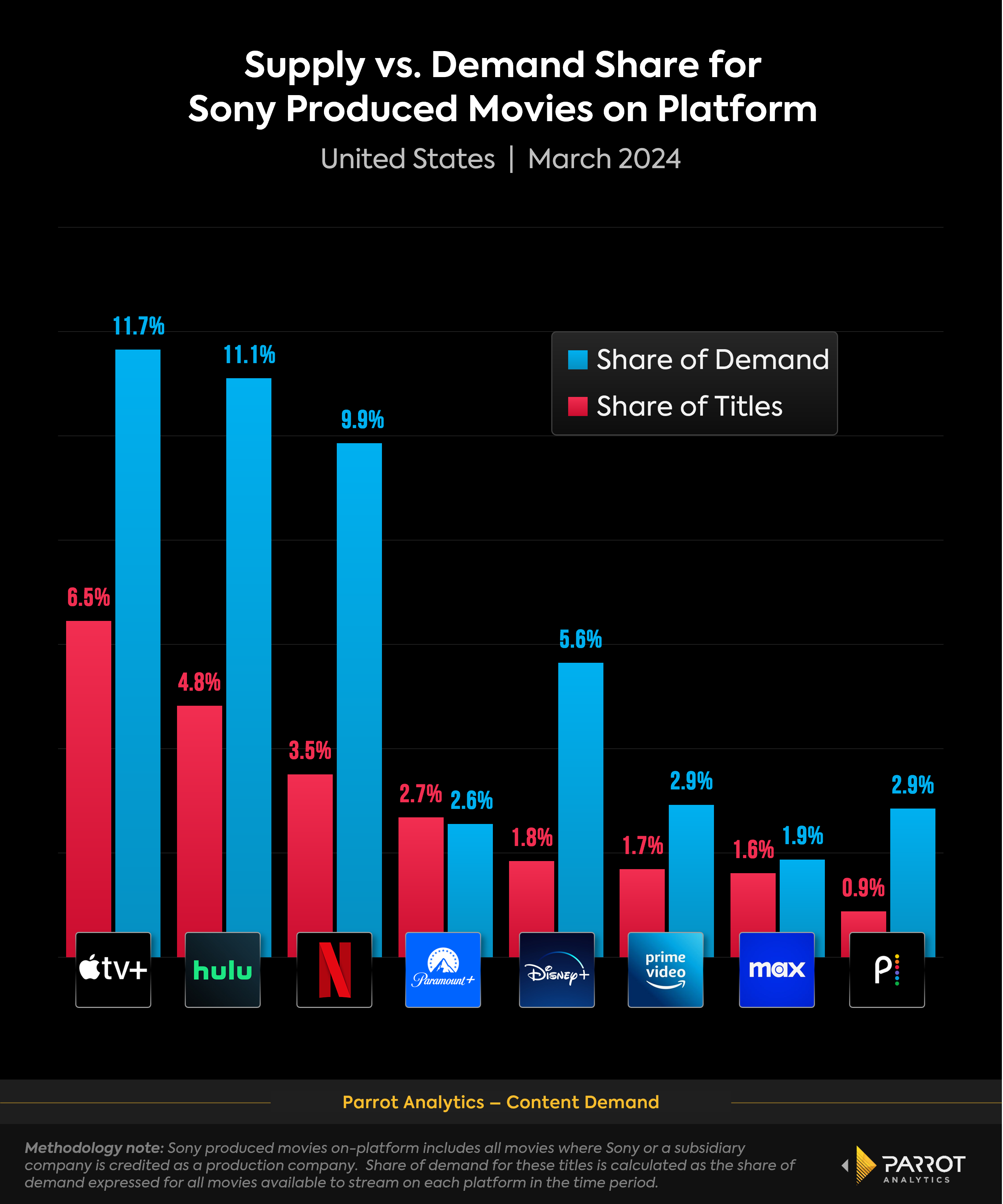 sony_onplatform_movies_supply_demand_march_2024_chart.png