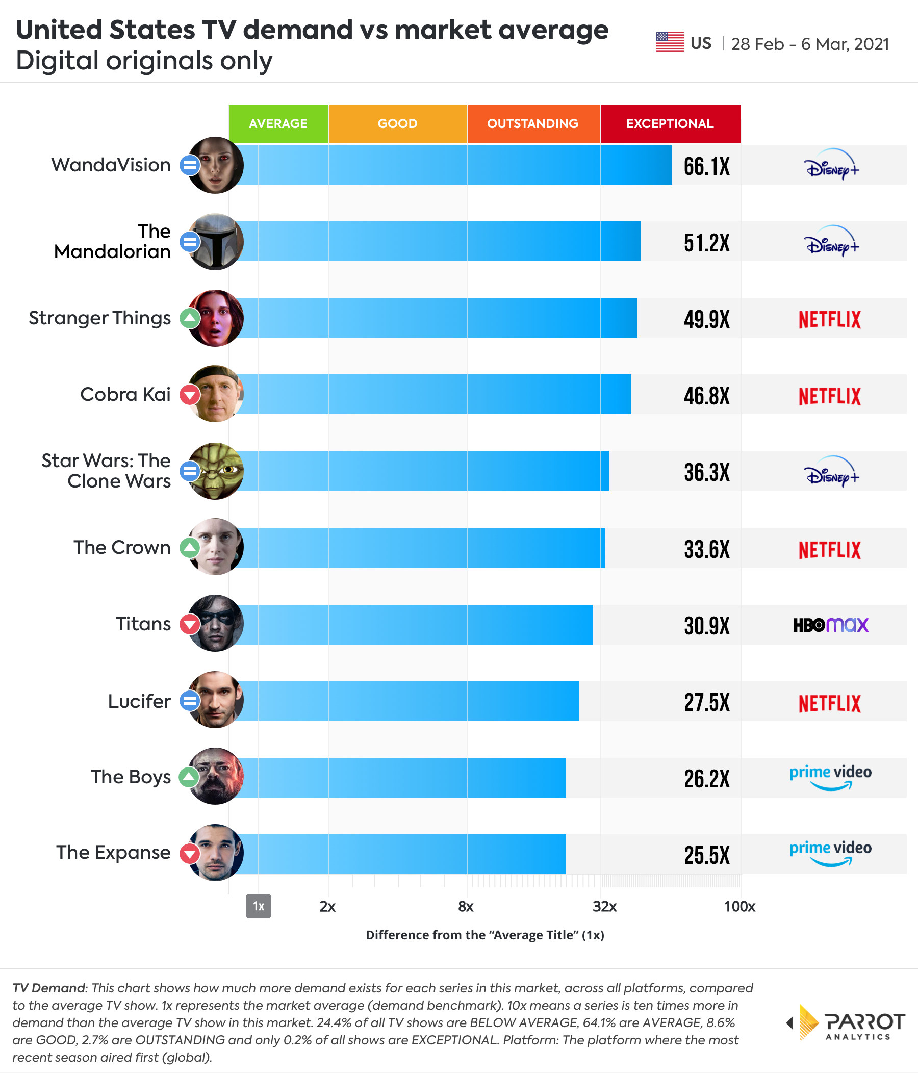 Digital Original - Demand VS Market Average.jpg