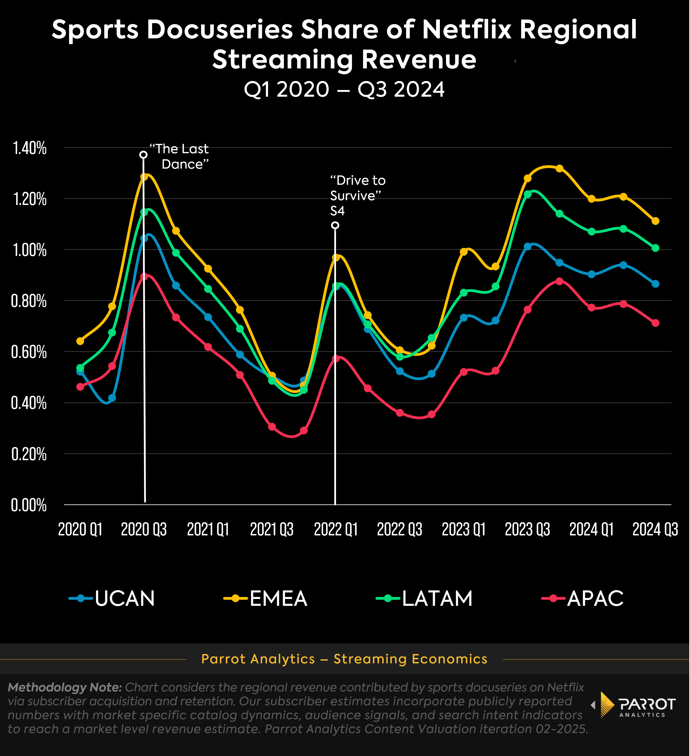 sports_docuseries_share_nflx_revenue_chart.png