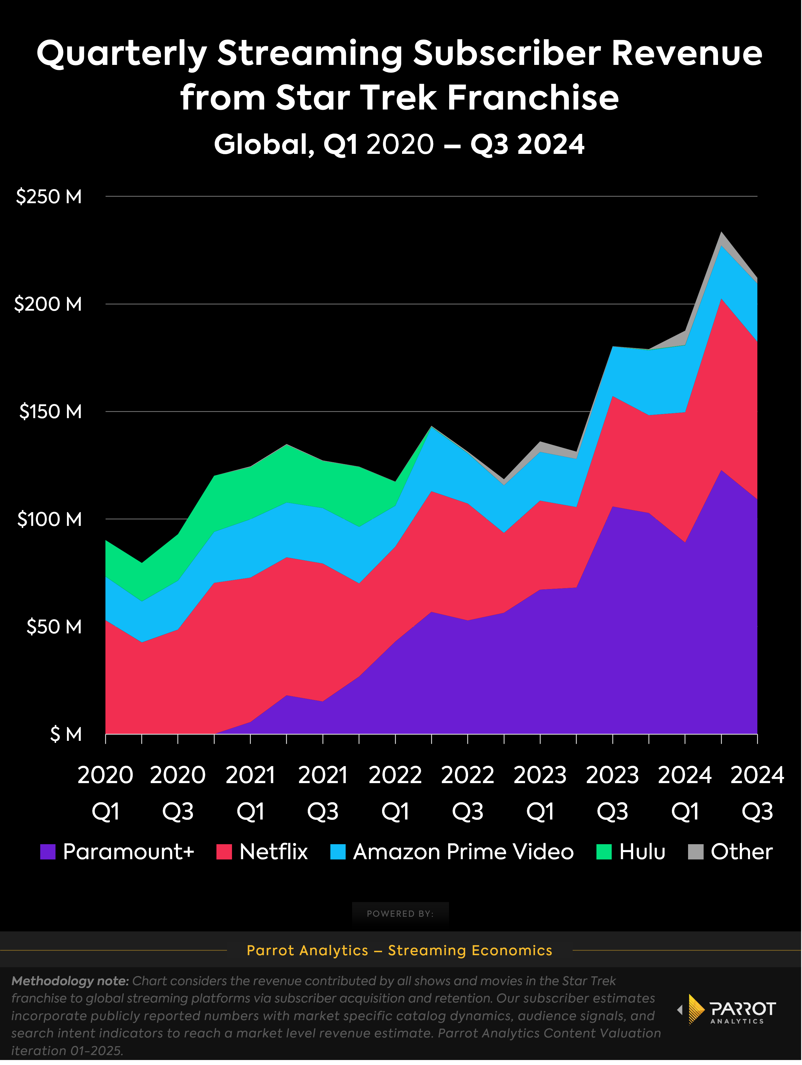ST_franchise_quarterly_global_streaming_value_chart.png
