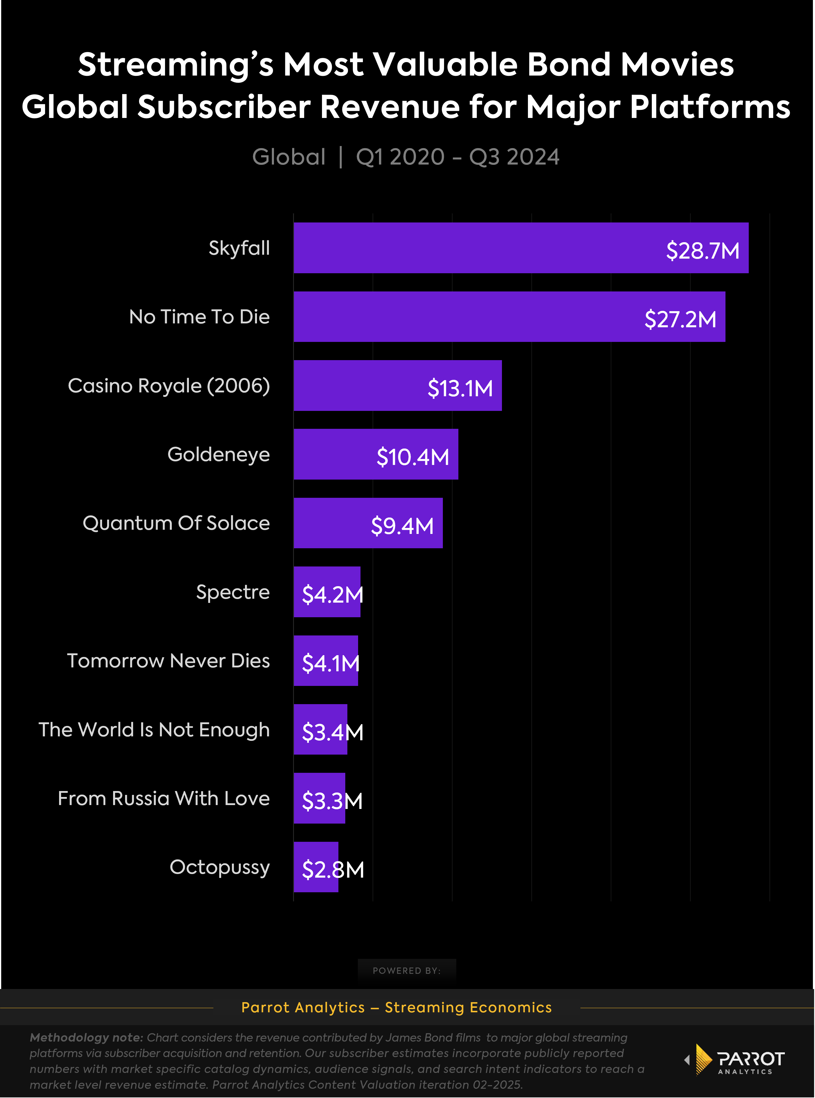 streaming_revenue_james_bond_movies_chart2.png