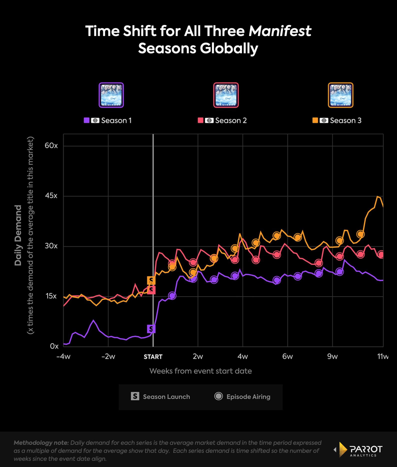 Parrot_Time Shift for All Three Manifest Seasons Globally_7.jpg