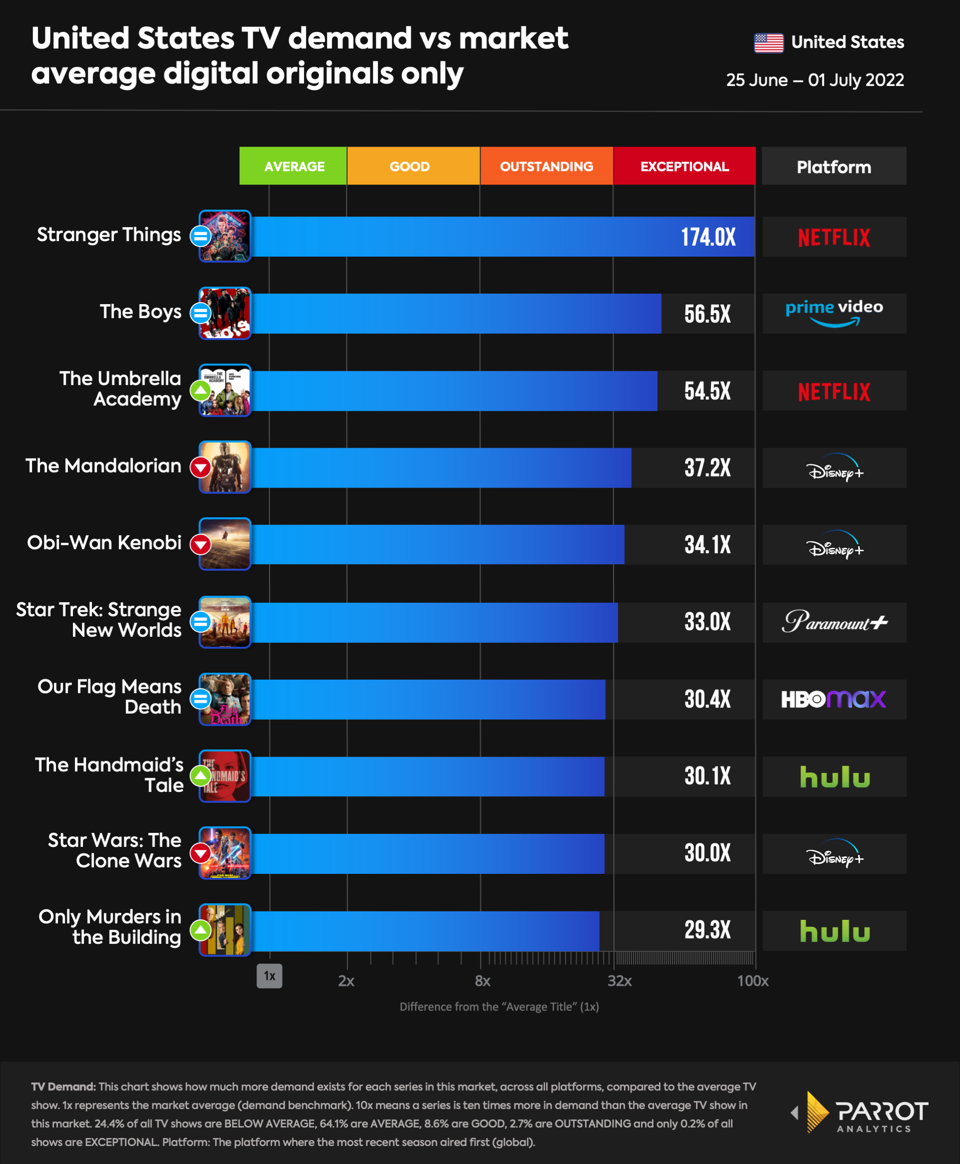 top10- 2022-07-04-originals.png