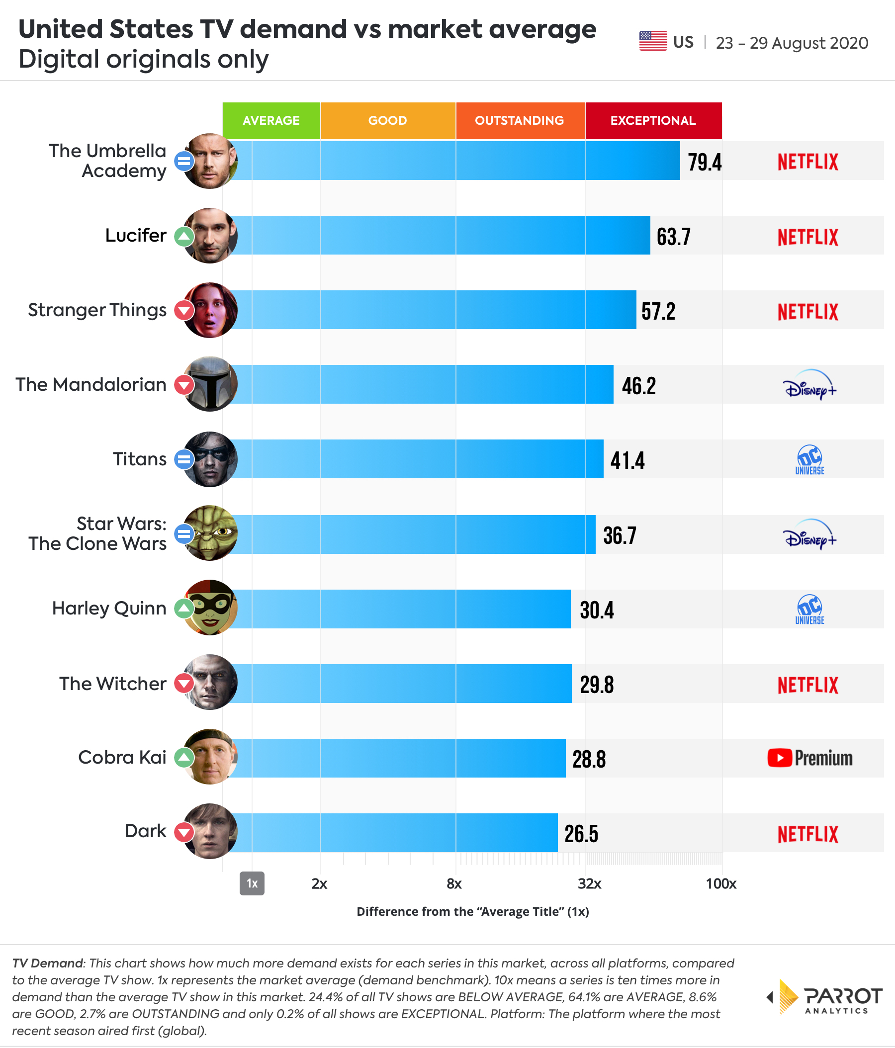 Digital Original - Demand VS Market Average.jpg