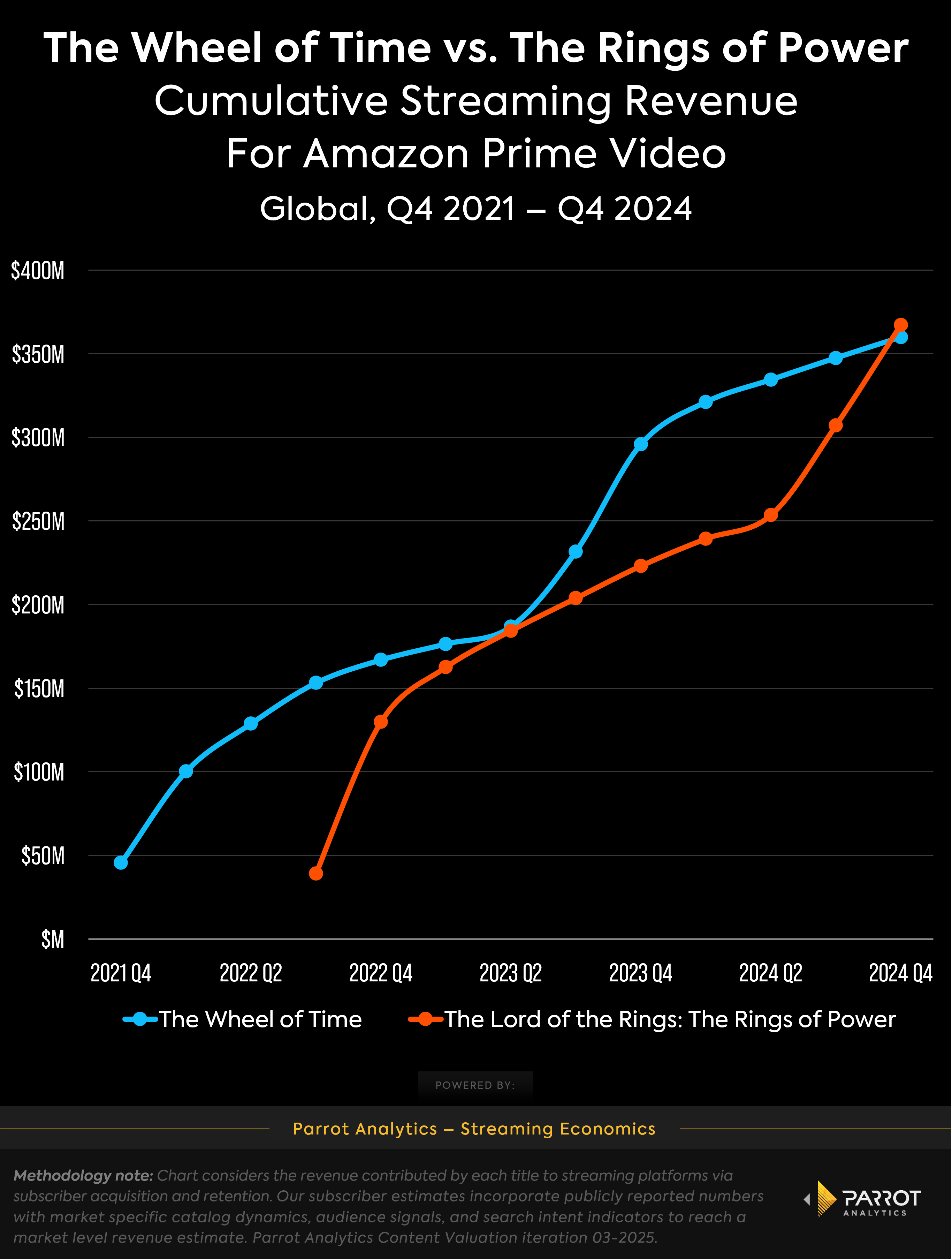 Wheel_of_Time_v_Rings_of_Power_cumulative_revenue_chart.png