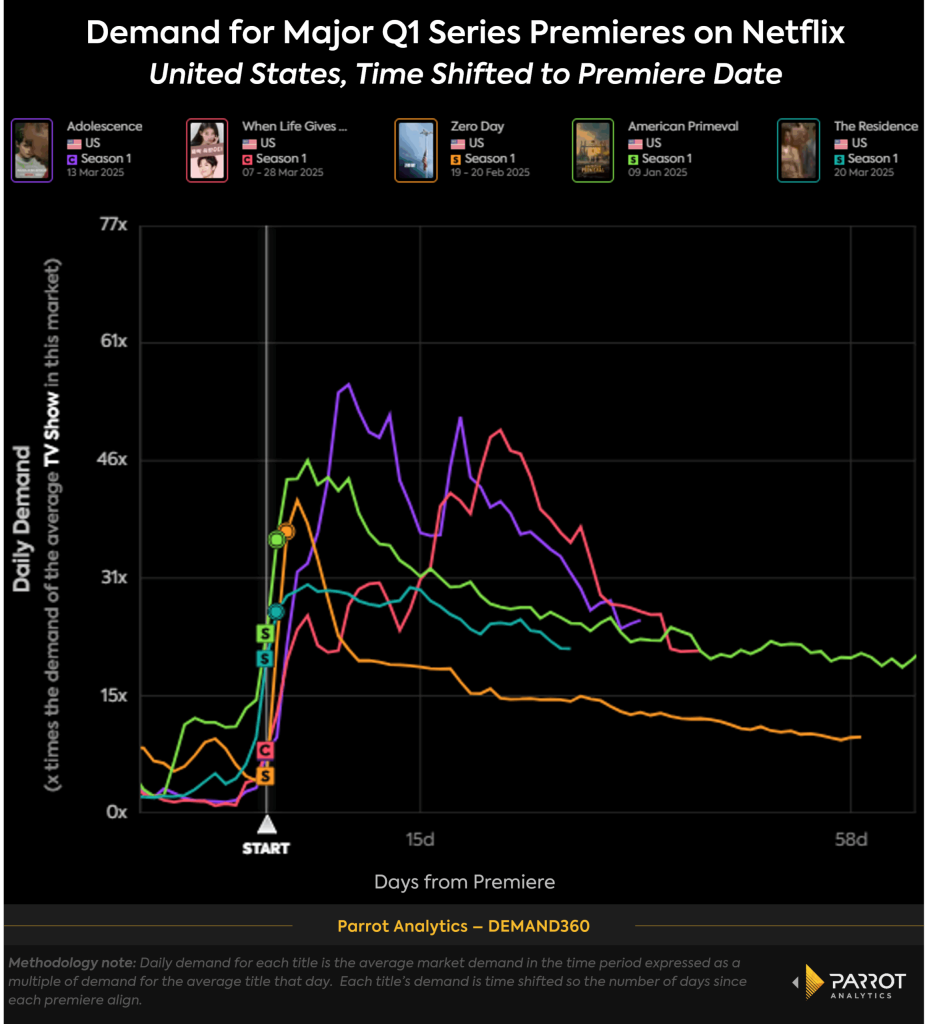 netflix_q1_premieres_timeshift_chart-scaled.webp