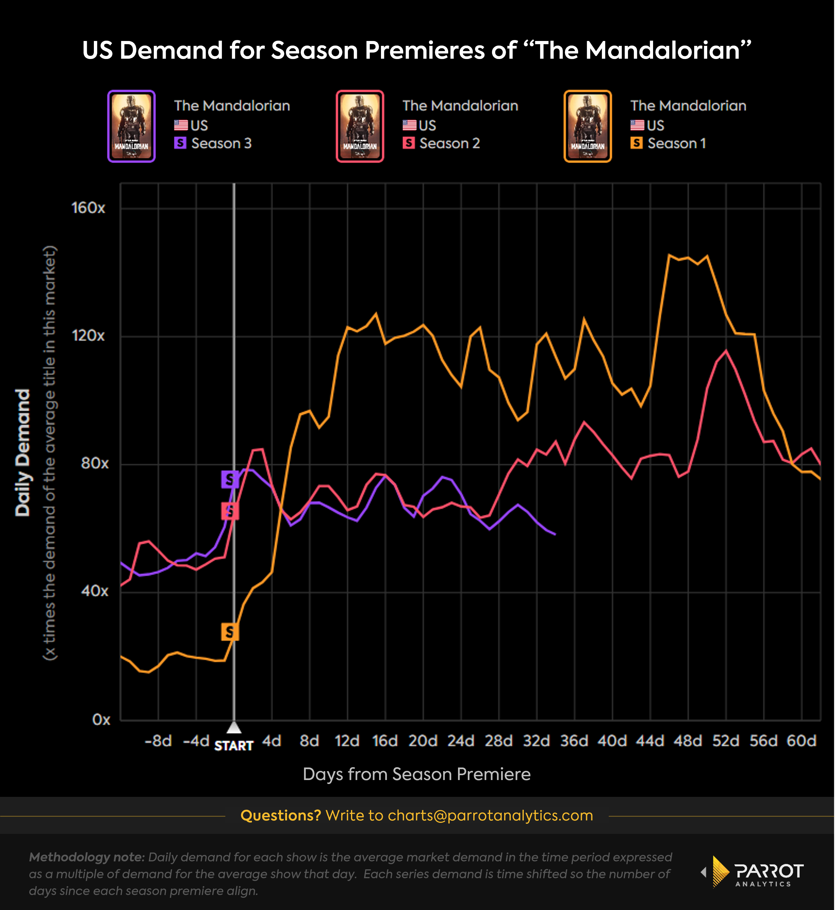 mandalorian_seasons_timeshift_chart.png