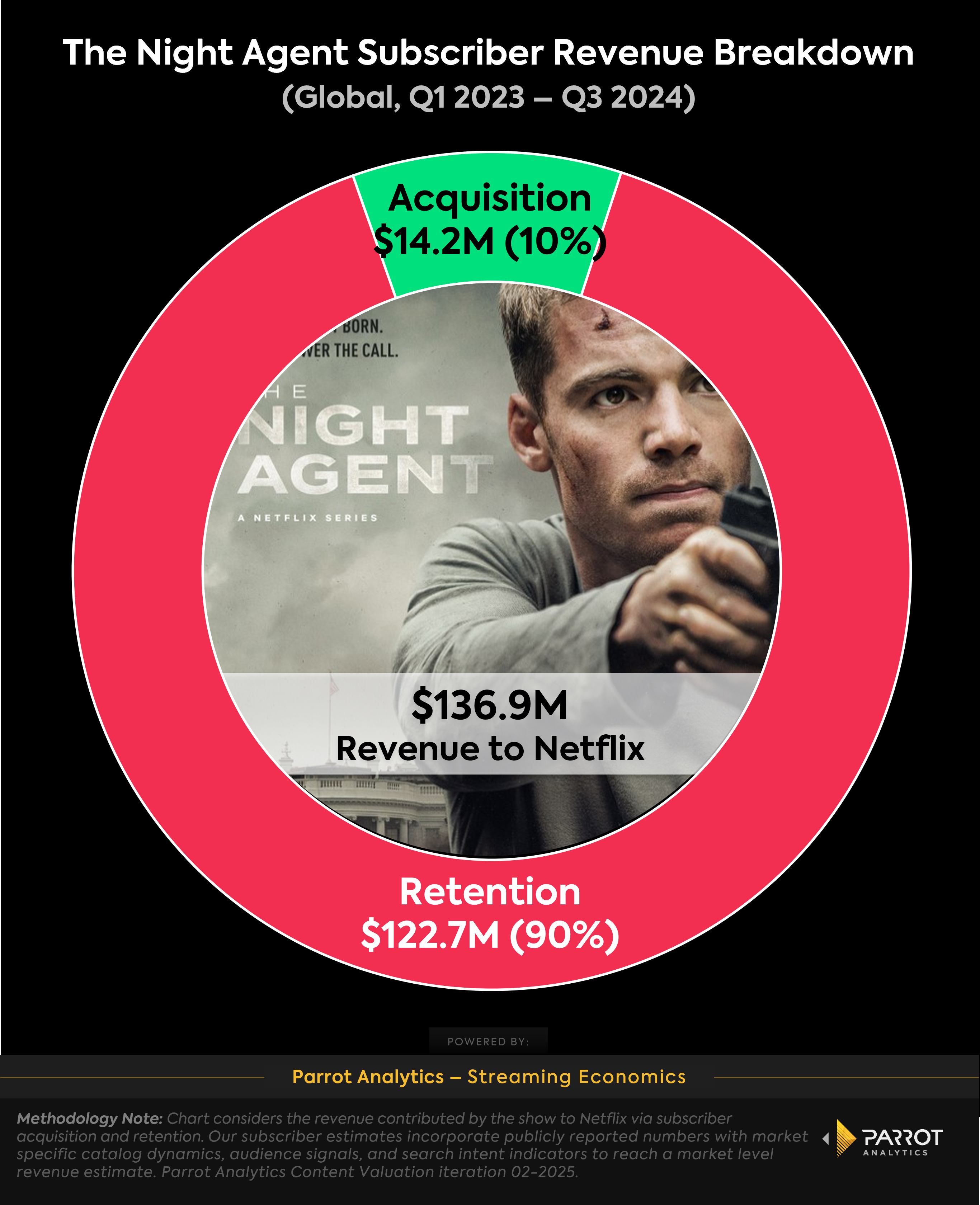 night_agent_acq_ret_chart.png