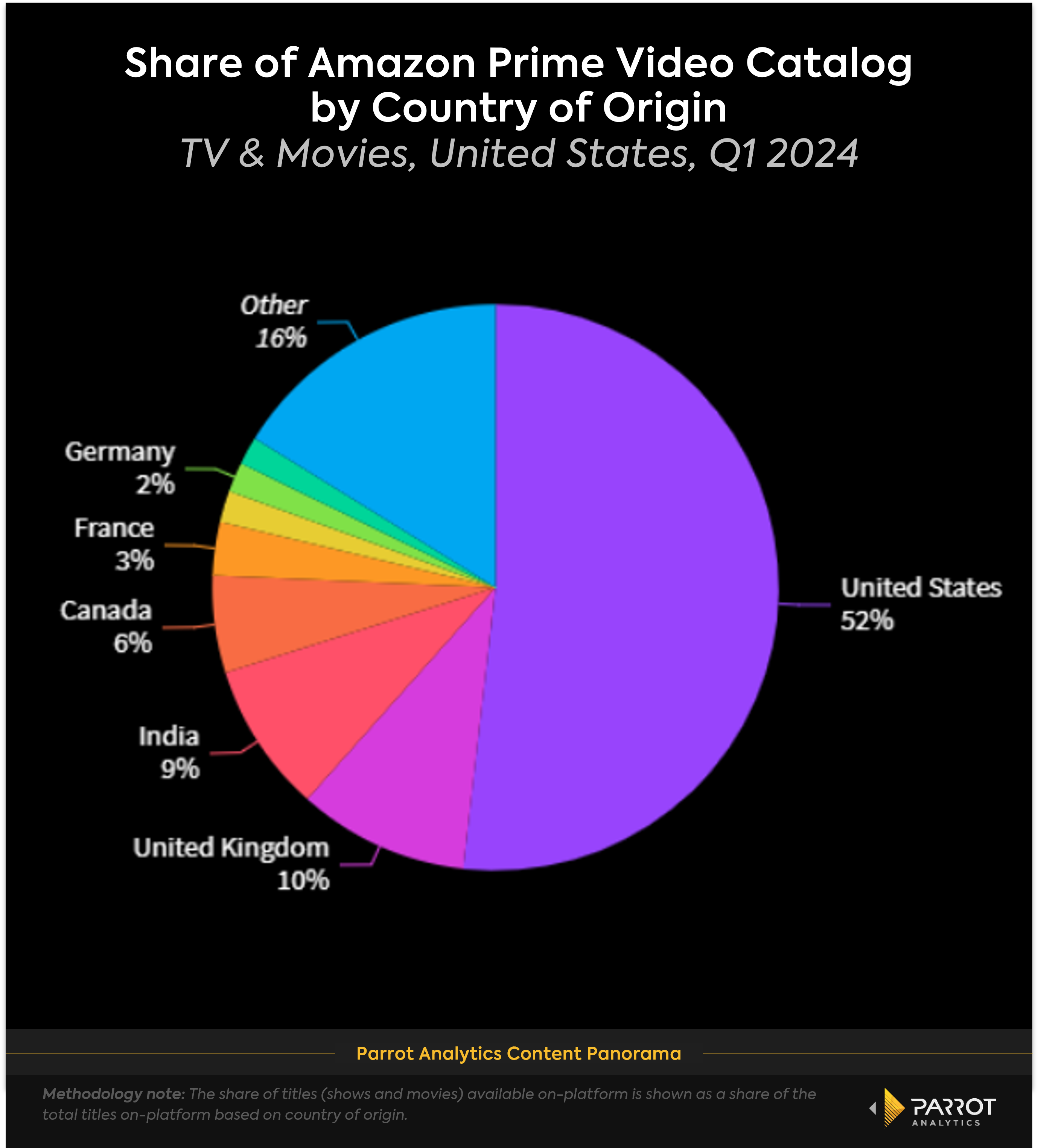 Prime_video_US_catalog_share_by_country_chart.png