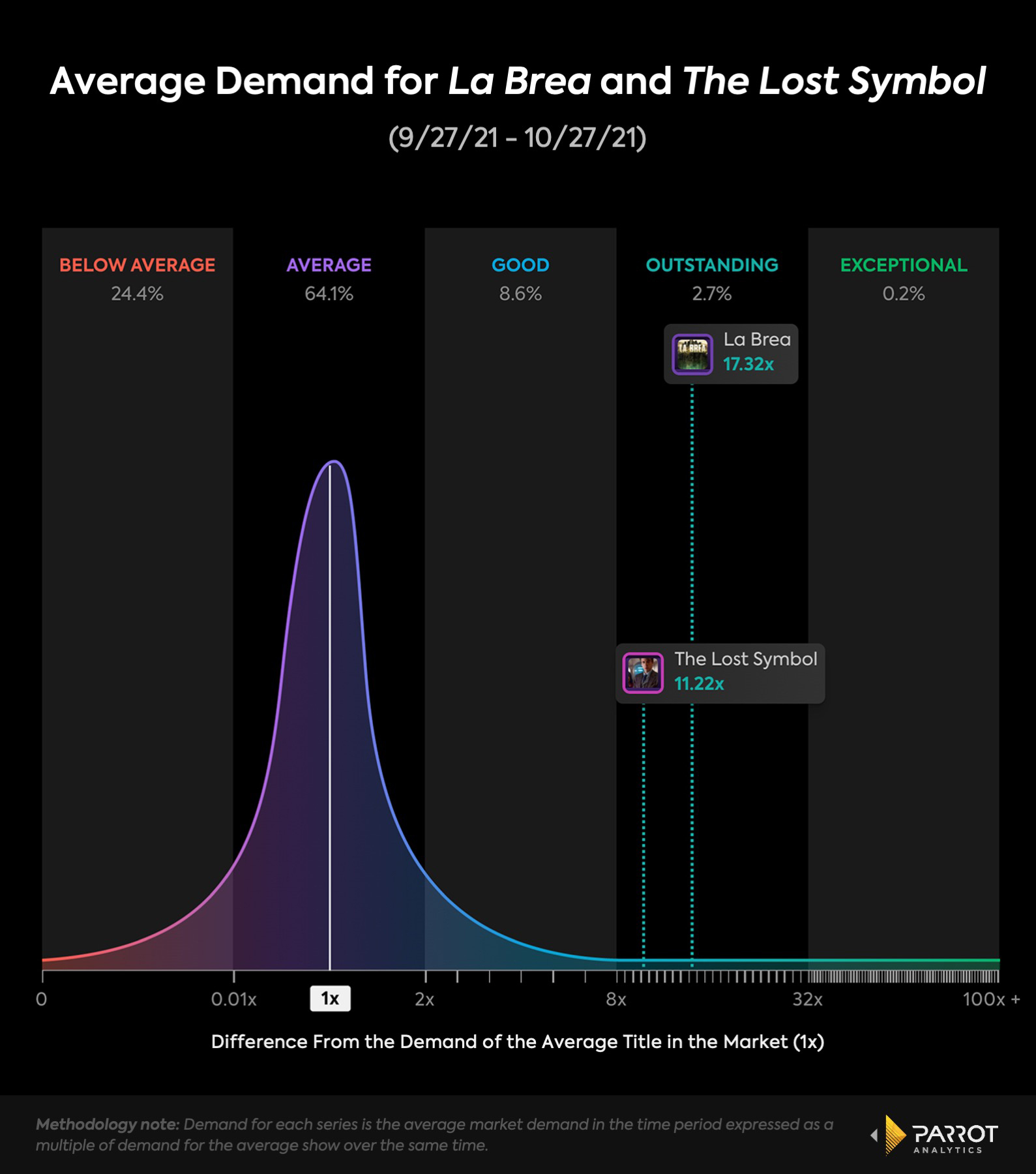 Parrot_Average Demand for La Brea and The Lost Symbol_9.jpg