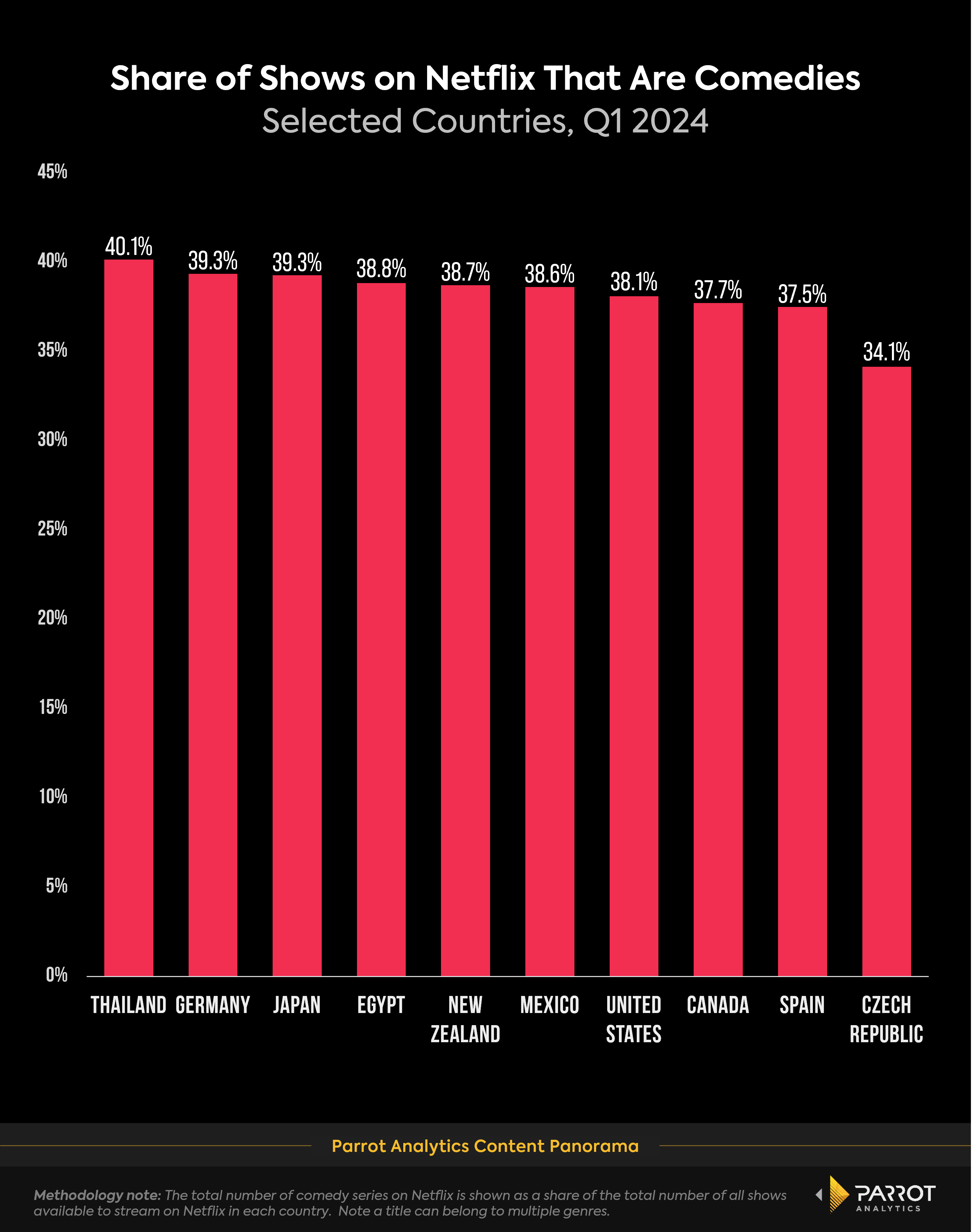 comedy_share_netflix_catalog_q12024_chart.png
