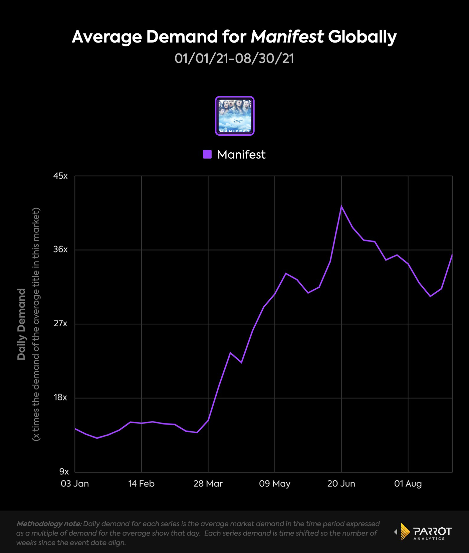 Parrot_Average Demand for Manifest Globally.jpg