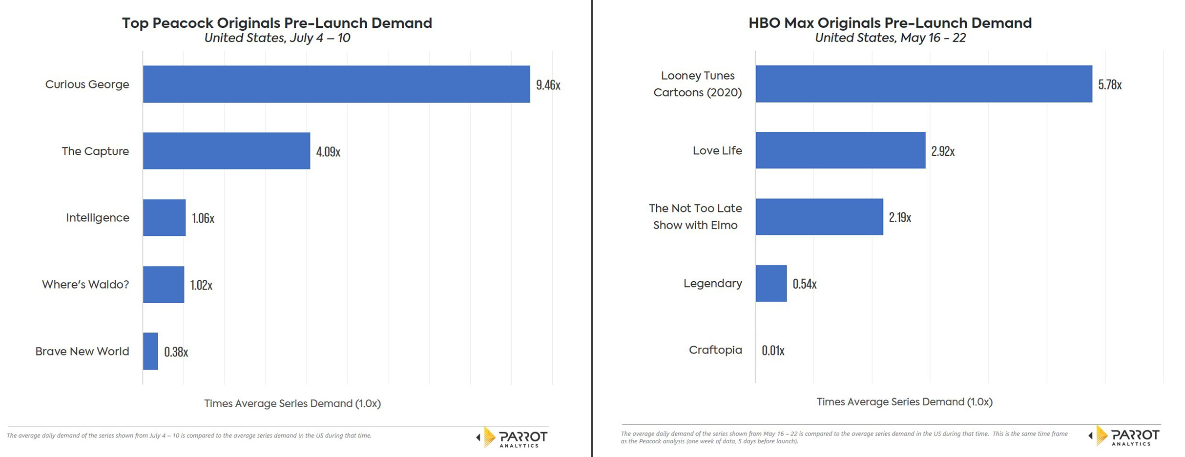 Peacock_HBO_prelaunch_barcharts.jpg