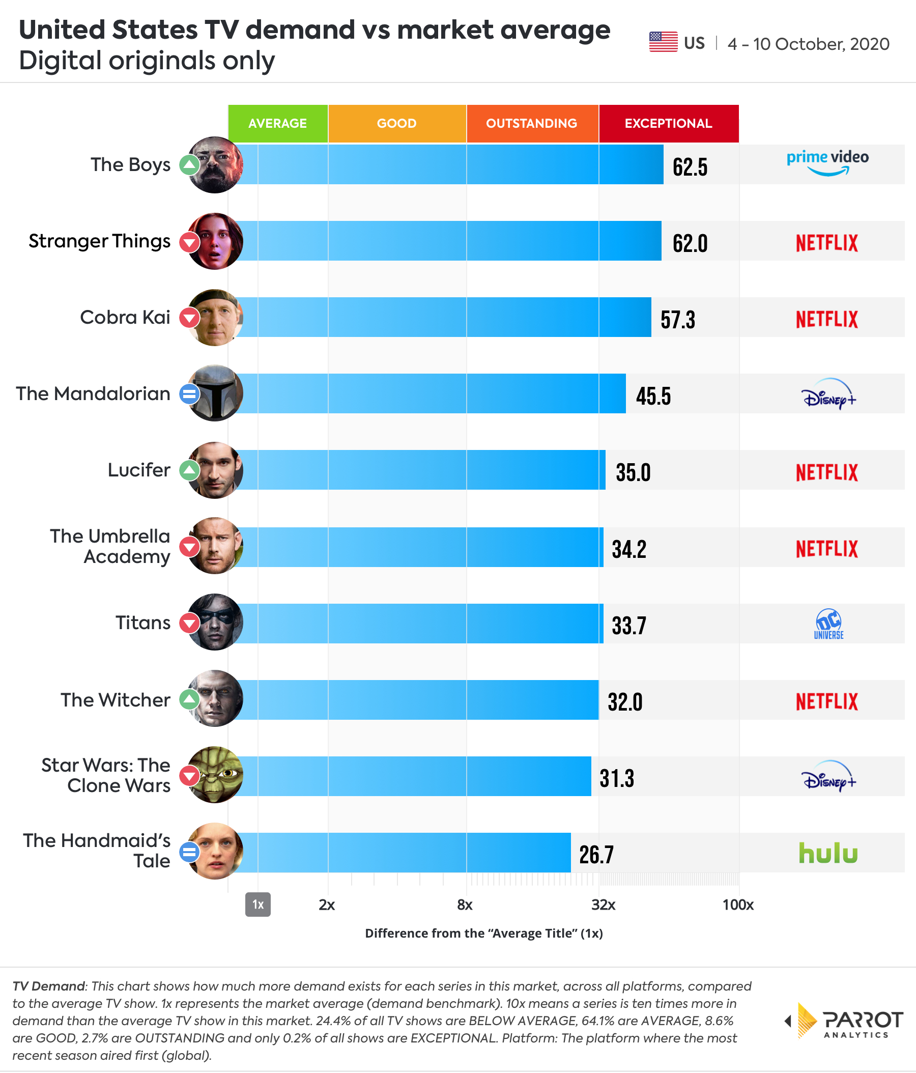 Digital Original - Demand VS Market Average.jpg