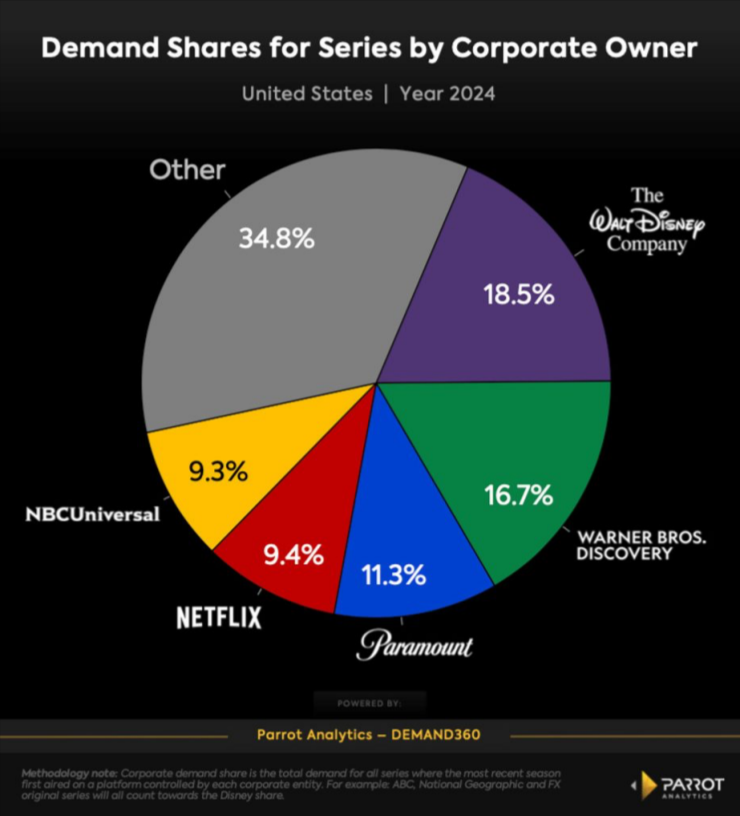 Are-streamers-still-missing-the-mark-on-audience-demand_-_-Features-_-C21Media-pdf-05-20-2025_05_59_PM.png