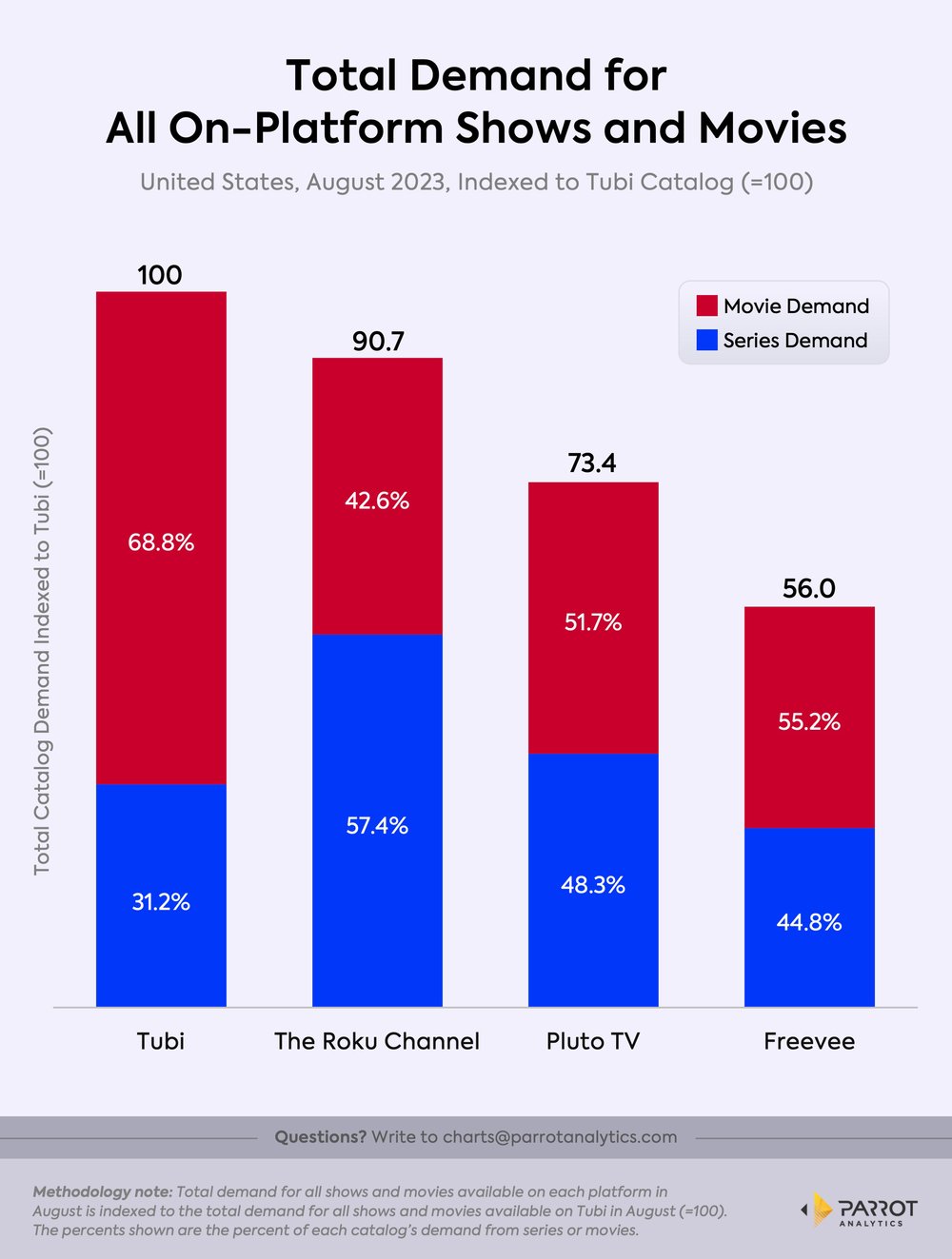 Parrot_Analytics_Parrot_Analytics_+Total+Demand+for+All+On-Platform+Shows+and+Movies.jpg