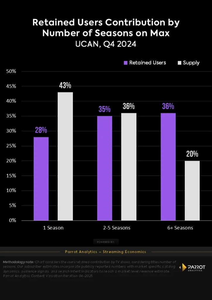 Max-legacy-content-first-chart-1.webp