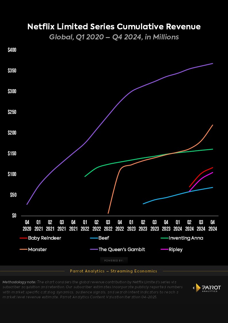 Netflix Limited Series_First Chart.jpg