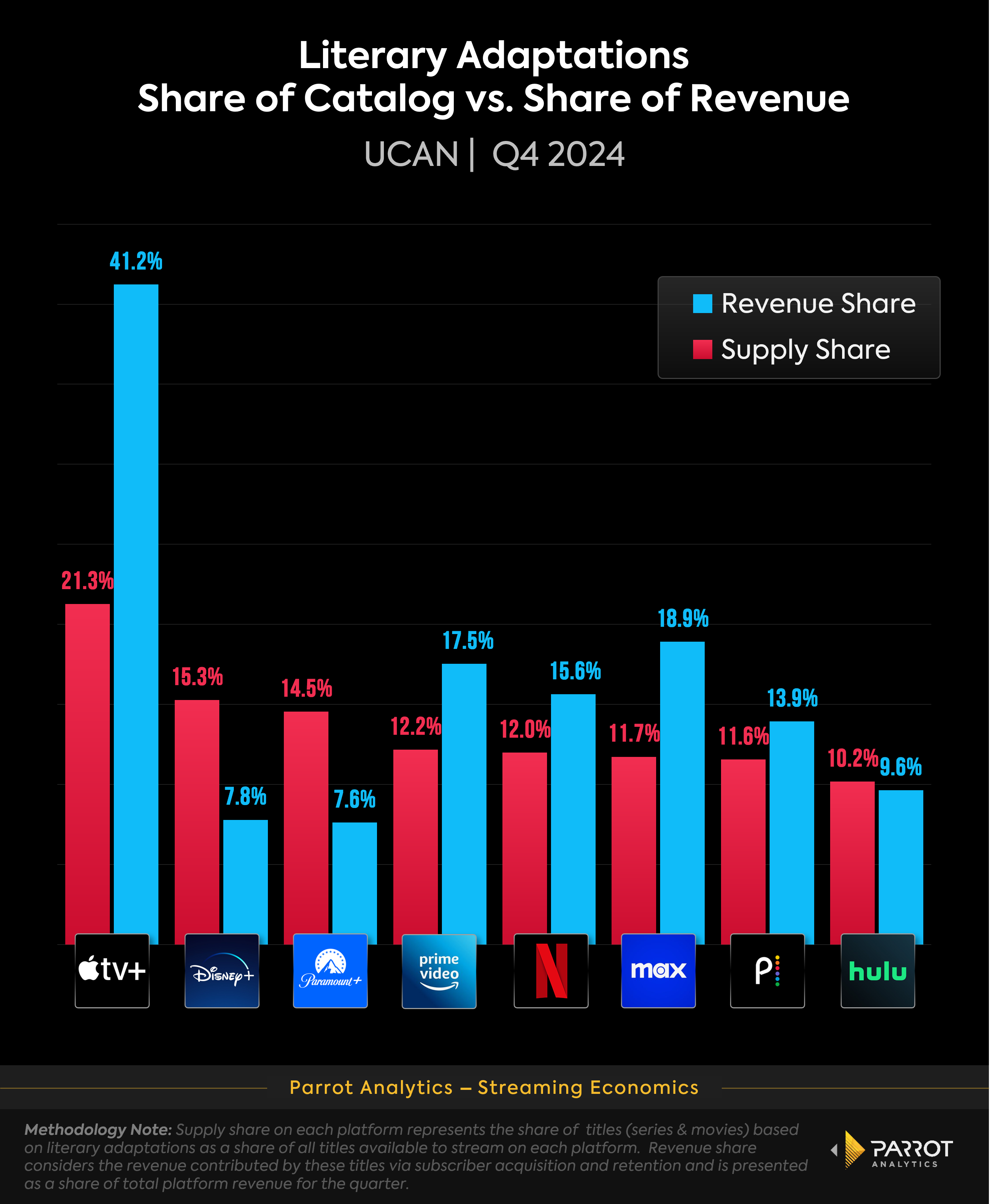 literary_adaptations_platform_supply_v_revenue_share_chart.png
