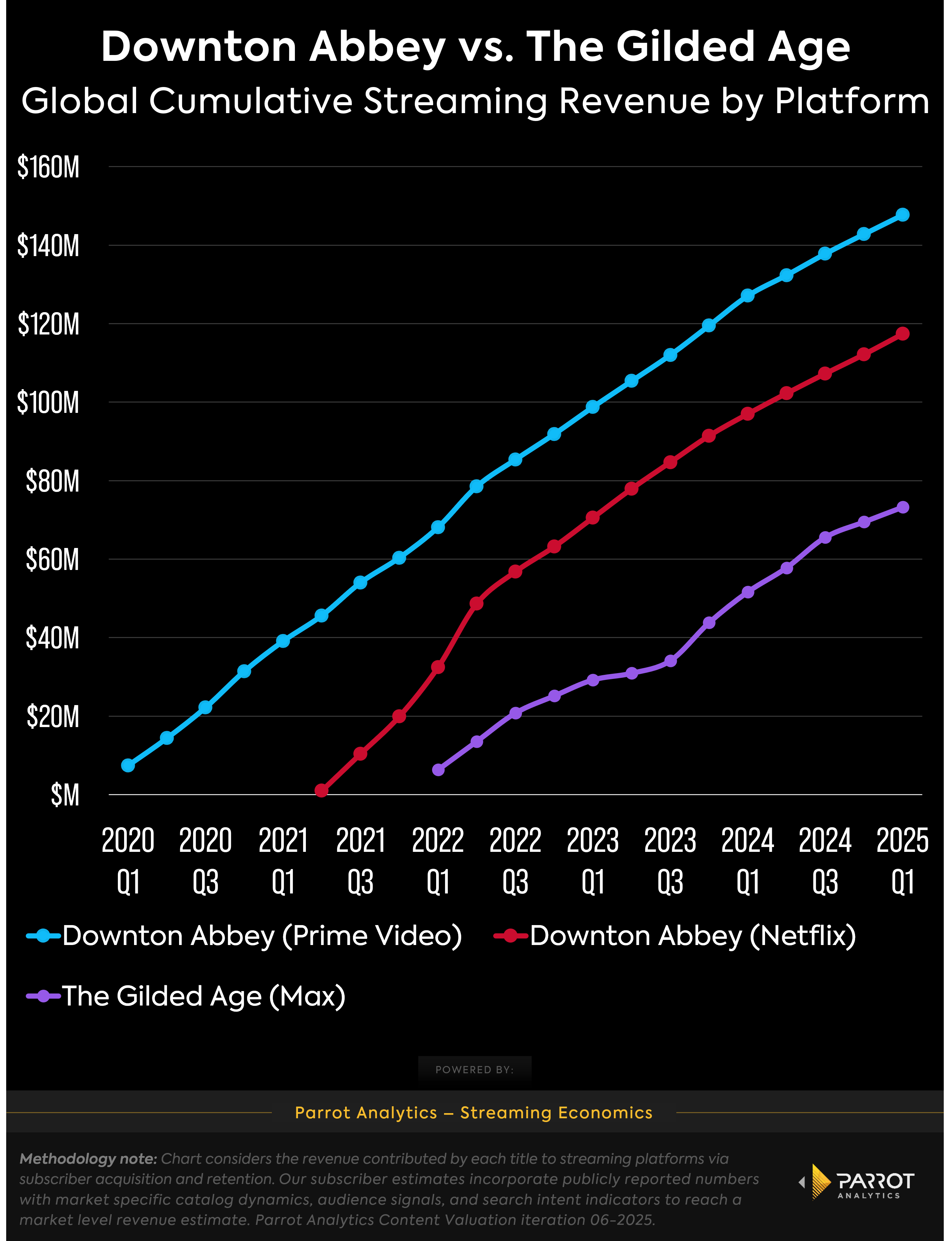 downton_abbey_v_gilded_age_cumulative_streaming_revenue_chart.png