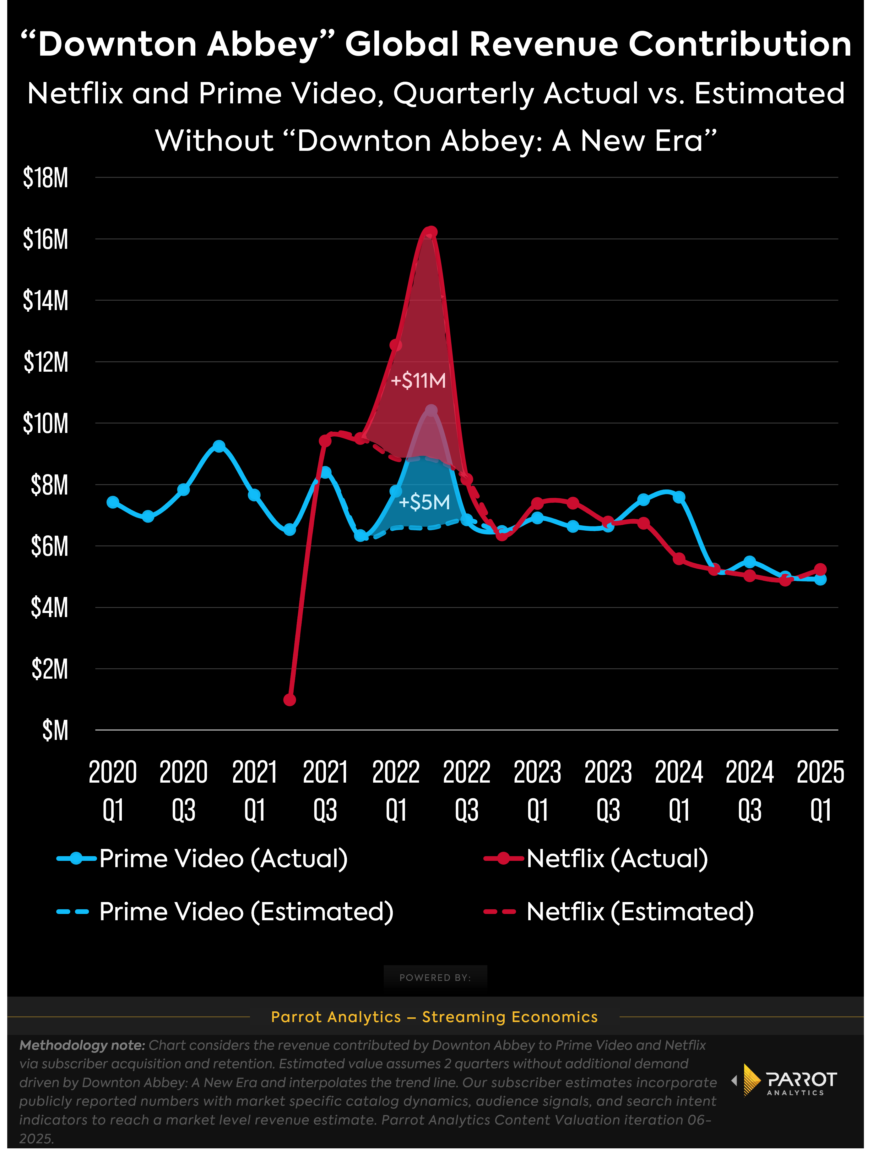 downton_abbey_revenue_contribution_wo_movie_release_chart.png